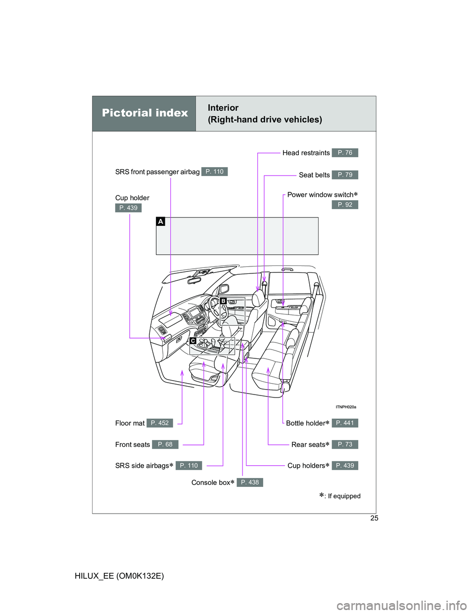 TOYOTA HILUX 2012   (in English) Owners Manual 25
HILUX_EE (OM0K132E)
Pictorial indexInterior 
(Right-hand drive vehicles)
A
Cup holder 
P. 439
Floor mat P. 452Bottle holder P. 441
SRS front passenger airbag P. 110
SRS side airbags P. 110
Re