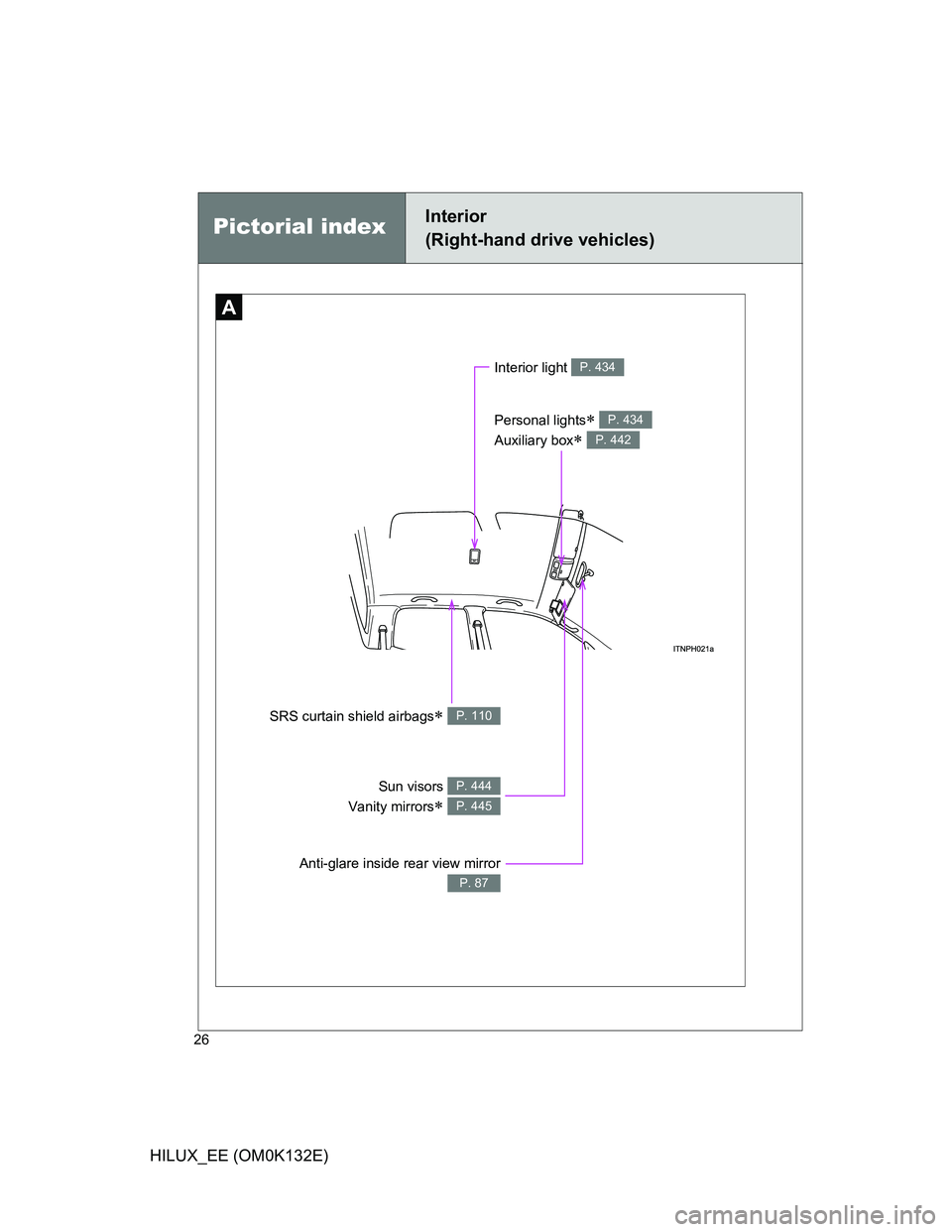 TOYOTA HILUX 2012   (in English) Owners Manual 26
HILUX_EE (OM0K132E)
Pictorial indexInterior 
(Right-hand drive vehicles)
A
Anti-glare inside rear view mirror
P. 87
Sun visors 
Vanity mirrors
 
P. 444
P. 445
SRS curtain shield airbags P. 11