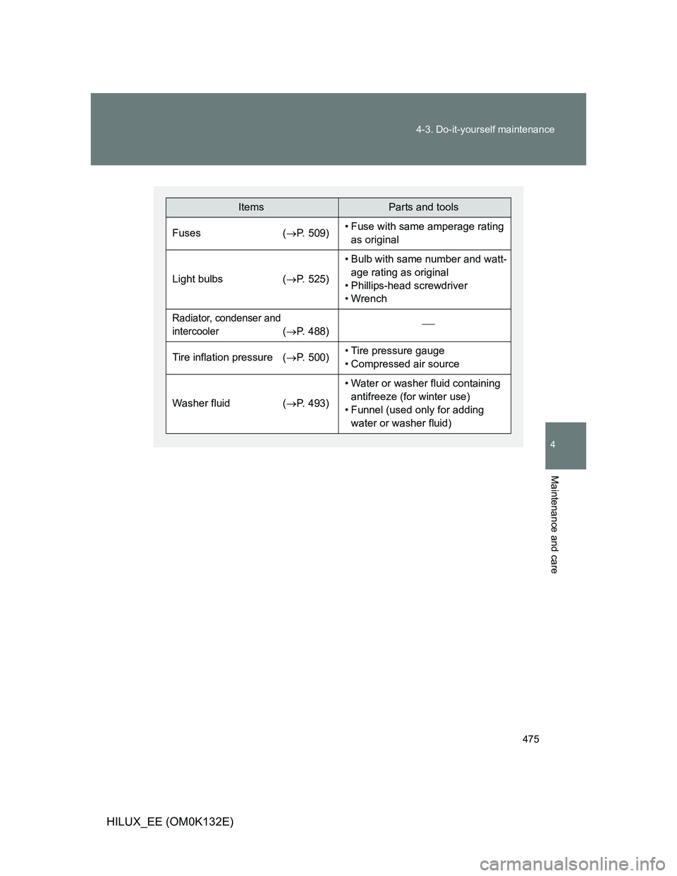 TOYOTA HILUX 2012  Owners Manual (in English) 475 4-3. Do-it-yourself maintenance
4
Maintenance and care
HILUX_EE (OM0K132E)
ItemsParts and tools
Fuses (P. 509)• Fuse with same amperage rating 
as original
Light bulbs (P. 525)
• Bulb wi