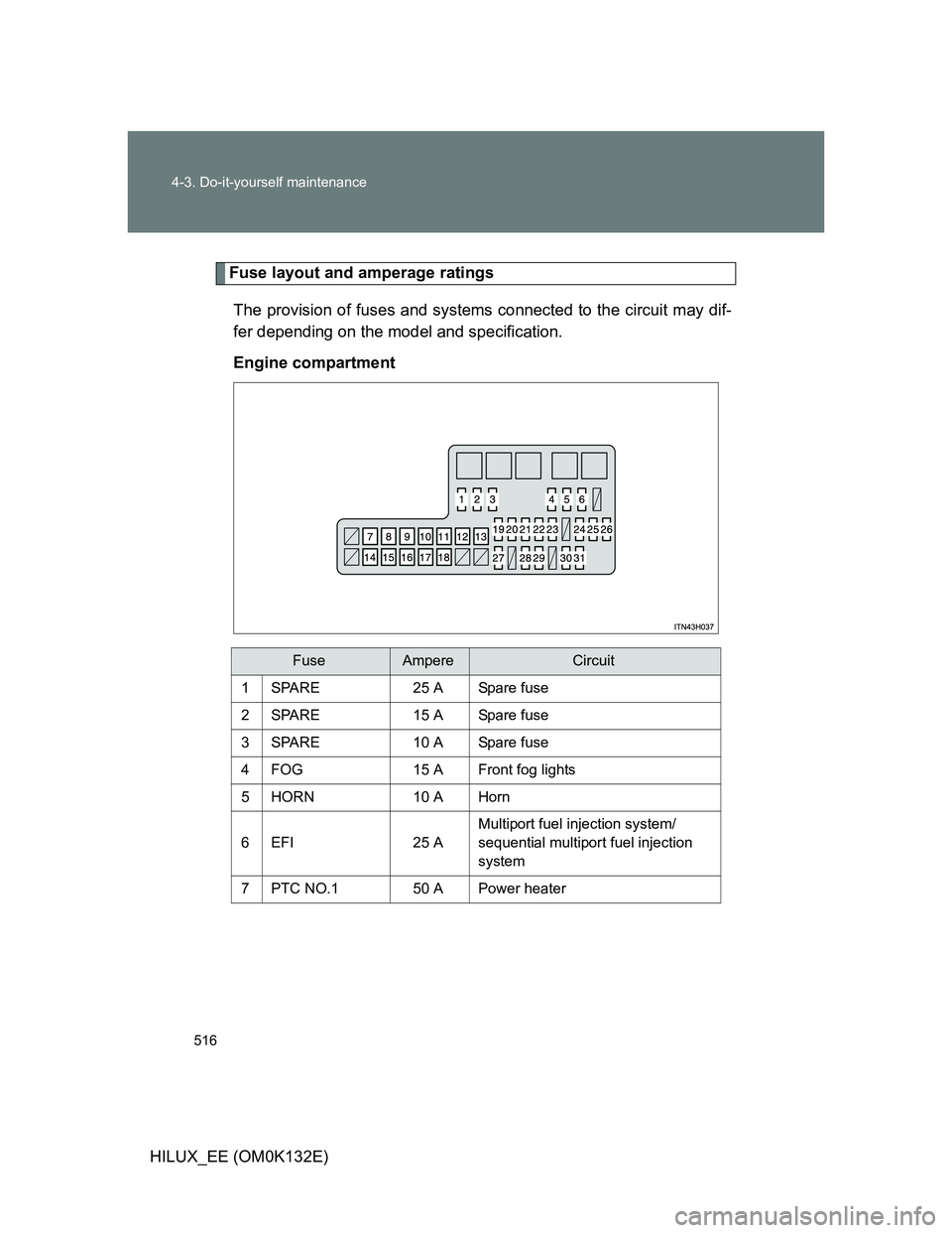 TOYOTA HILUX 2012  Owners Manual (in English) 516 4-3. Do-it-yourself maintenance
HILUX_EE (OM0K132E)
Fuse layout and amperage ratings
The provision of fuses and systems connected to the circuit may dif-
fer depending on the model and specificati
