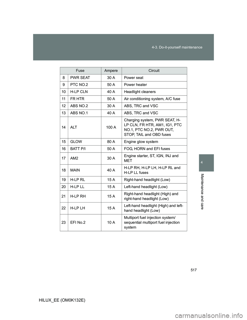 TOYOTA HILUX 2012  Owners Manual (in English) 517 4-3. Do-it-yourself maintenance
4
Maintenance and care
HILUX_EE (OM0K132E)
FuseAmpereCircuit
8PWR SEAT30 APower seat
9PTC NO.250 APower heater
10H-LP CLN40 AHeadlight cleaners
11FR HTR50 AAir cond