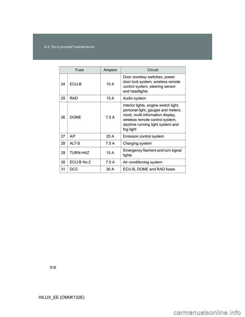 TOYOTA HILUX 2012  Owners Manual (in English) 518 4-3. Do-it-yourself maintenance
HILUX_EE (OM0K132E)
FuseAmpereCircuit
24ECU-B10 A
Door courtesy switches, power 
door lock system, wireless remote 
control system, steering sensor 
and headlights
