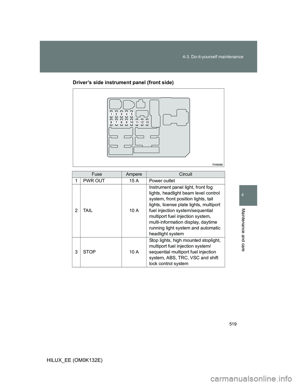 TOYOTA HILUX 2012  Owners Manual (in English) 519 4-3. Do-it-yourself maintenance
4
Maintenance and care
HILUX_EE (OM0K132E)Driver’s side instrument panel (front side)
FuseAmpereCircuit
1PWR OUT15 APower outlet
2TA I L10 A
Instrument panel ligh