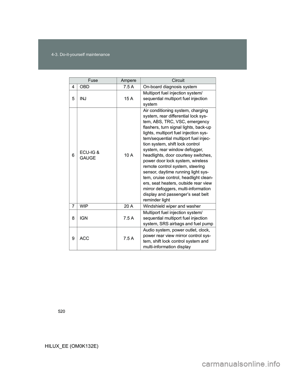 TOYOTA HILUX 2012 Owners Manual (in English) 520 4-3. Do-it-yourself maintenance
HILUX_EE (OM0K132E)
FuseAmpereCircuit
4OBD7.5 AOn-board diagnosis system
5INJ15 A
Multiport fuel injection system/
sequential multiport fuel injection
system
6ECU- TOYOTA HILUX 2012 Owners Manual (in English) 520 4-3. Do-it-yourself maintenance
HILUX_EE (OM0K132E)
FuseAmpereCircuit
4OBD7.5 AOn-board diagnosis system
5INJ15 A
Multiport fuel injection system/
sequential multiport fuel injection
system
6ECU-