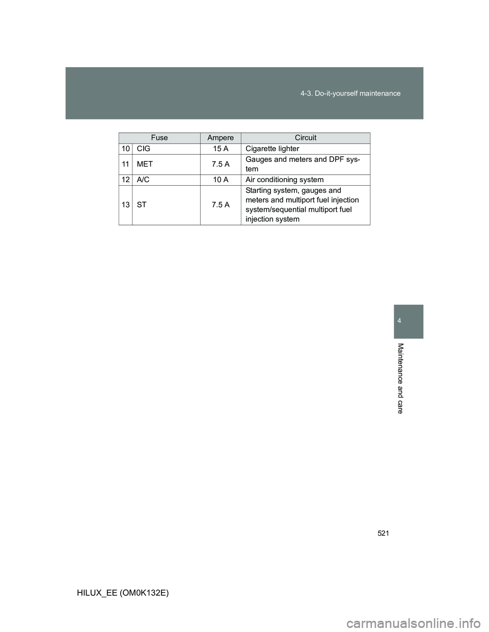 TOYOTA HILUX 2012  Owners Manual (in English) 521 4-3. Do-it-yourself maintenance
4
Maintenance and care
HILUX_EE (OM0K132E)
FuseAmpereCircuit
10CIG15 ACigarette lighter
11MET7.5 AGauges and meters and DPF sys-
tem
12A/C10 AAir conditioning syste