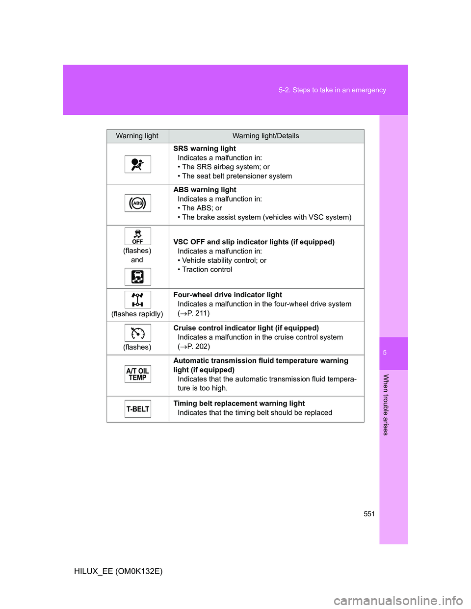 TOYOTA HILUX 2012  Owners Manual (in English) 5
551 5-2. Steps to take in an emergency
When trouble arises
HILUX_EE (OM0K132E)
Warning lightWarning light/Details
SRS warning light
Indicates a malfunction in:
• The SRS airbag system; or
• The 