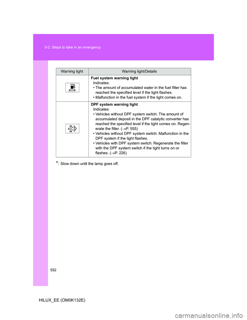 TOYOTA HILUX 2012  Owners Manual (in English) 552 5-2. Steps to take in an emergency
HILUX_EE (OM0K132E)
*: Slow down until the lamp goes off.
Warning lightWarning light/Details
Fuel system warning light
Indicates:
• The amount of accumulated w