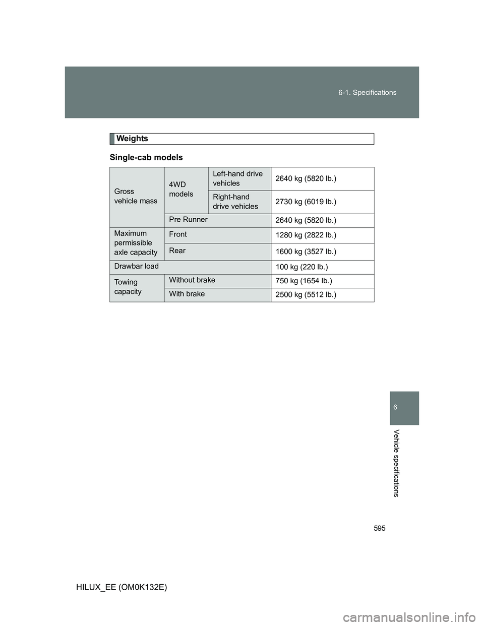 TOYOTA HILUX 2012  Owners Manual (in English) 595 6-1. Specifications
6
Vehicle specifications
HILUX_EE (OM0K132E)
Weights
Single-cab models
Gross 
vehicle mass4WD 
models
Left-hand drive 
vehicles2640 kg (5820 lb.)
Right-hand 
drive vehicles2730