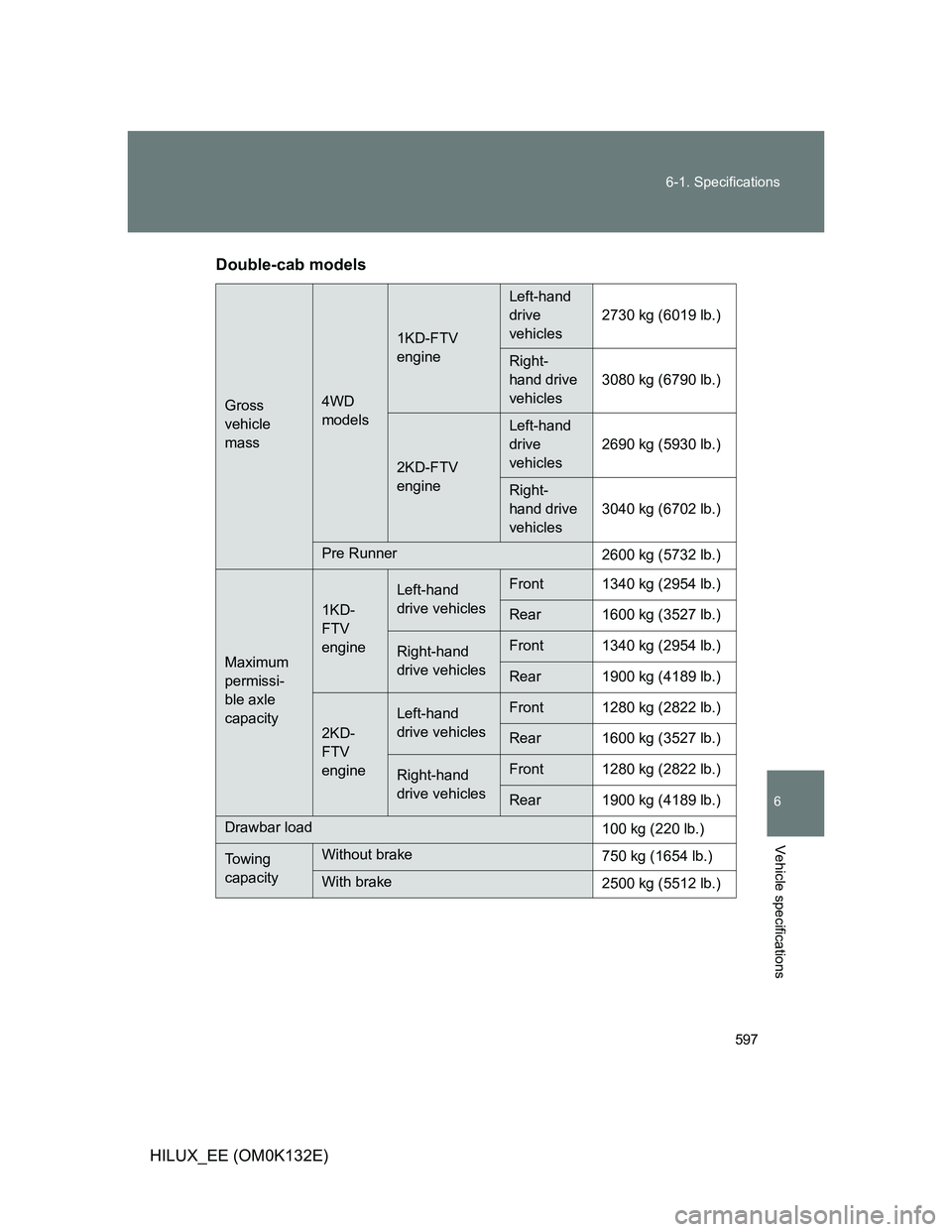 TOYOTA HILUX 2012  Owners Manual (in English) 597 6-1. Specifications
6
Vehicle specifications
HILUX_EE (OM0K132E)Double-cab models
Gross 
vehicle 
mass4WD 
models
1KD-FTV 
engine
Left-hand 
drive 
vehicles2730 kg (6019 lb.)
Right-
hand drive 
ve