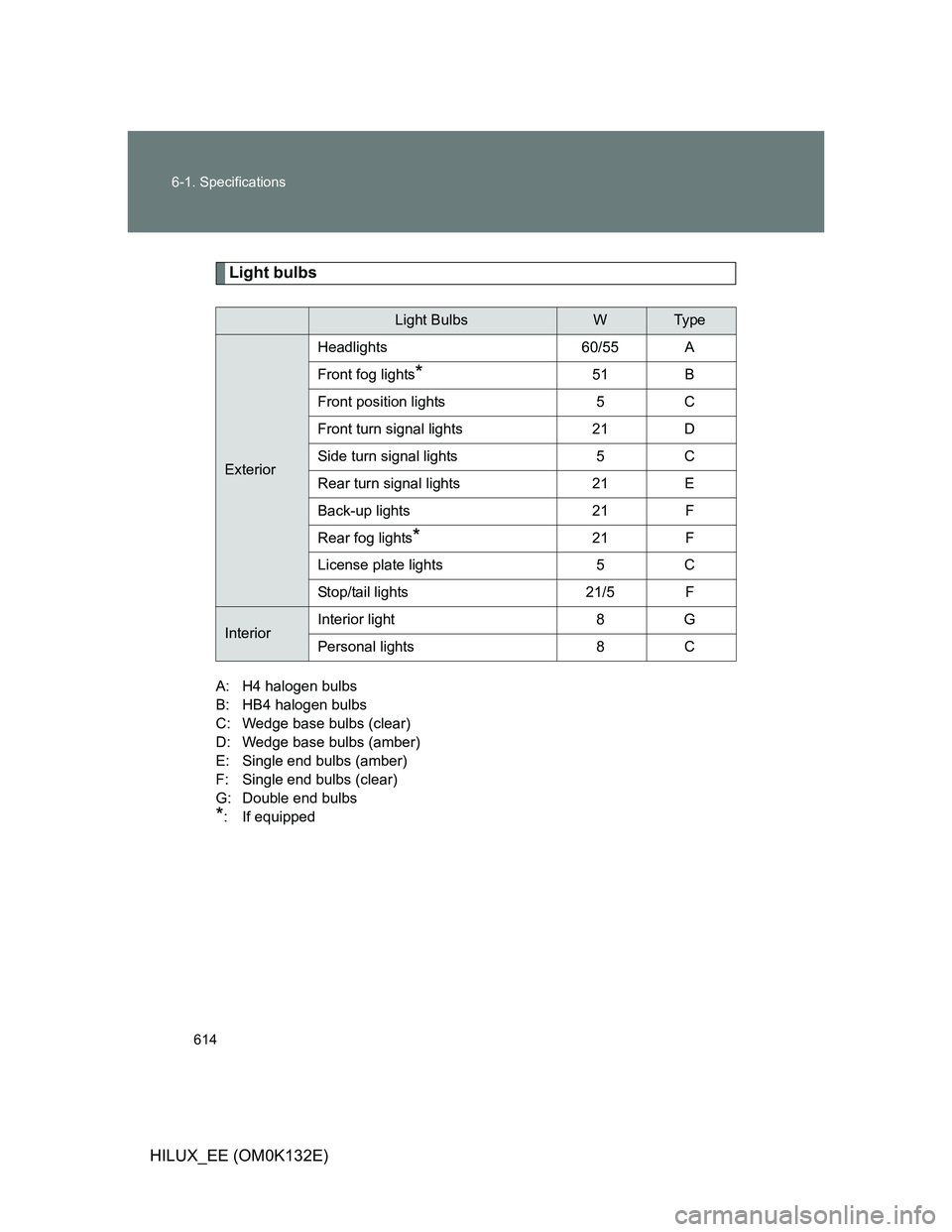 TOYOTA HILUX 2012  Owners Manual (in English) 614 6-1. Specifications
HILUX_EE (OM0K132E)
Light bulbs
A: H4 halogen bulbs
B: HB4 halogen bulbs
C: Wedge base bulbs (clear)
D: Wedge base bulbs (amber)
E: Single end bulbs (amber)
F: Single end bulbs