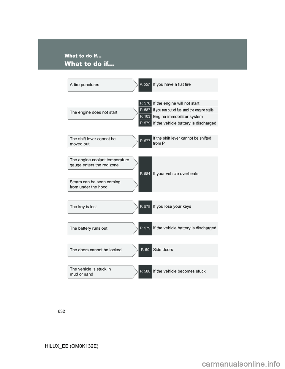 TOYOTA HILUX 2012  Owners Manual (in English) 632
HILUX_EE (OM0K132E)
What to do if...
What to do if...
A tire puncturesP.  5 5 7If you have a flat tire
The engine does not start
P. 576If the engine will not start
P. 587If you run out of fuel and
