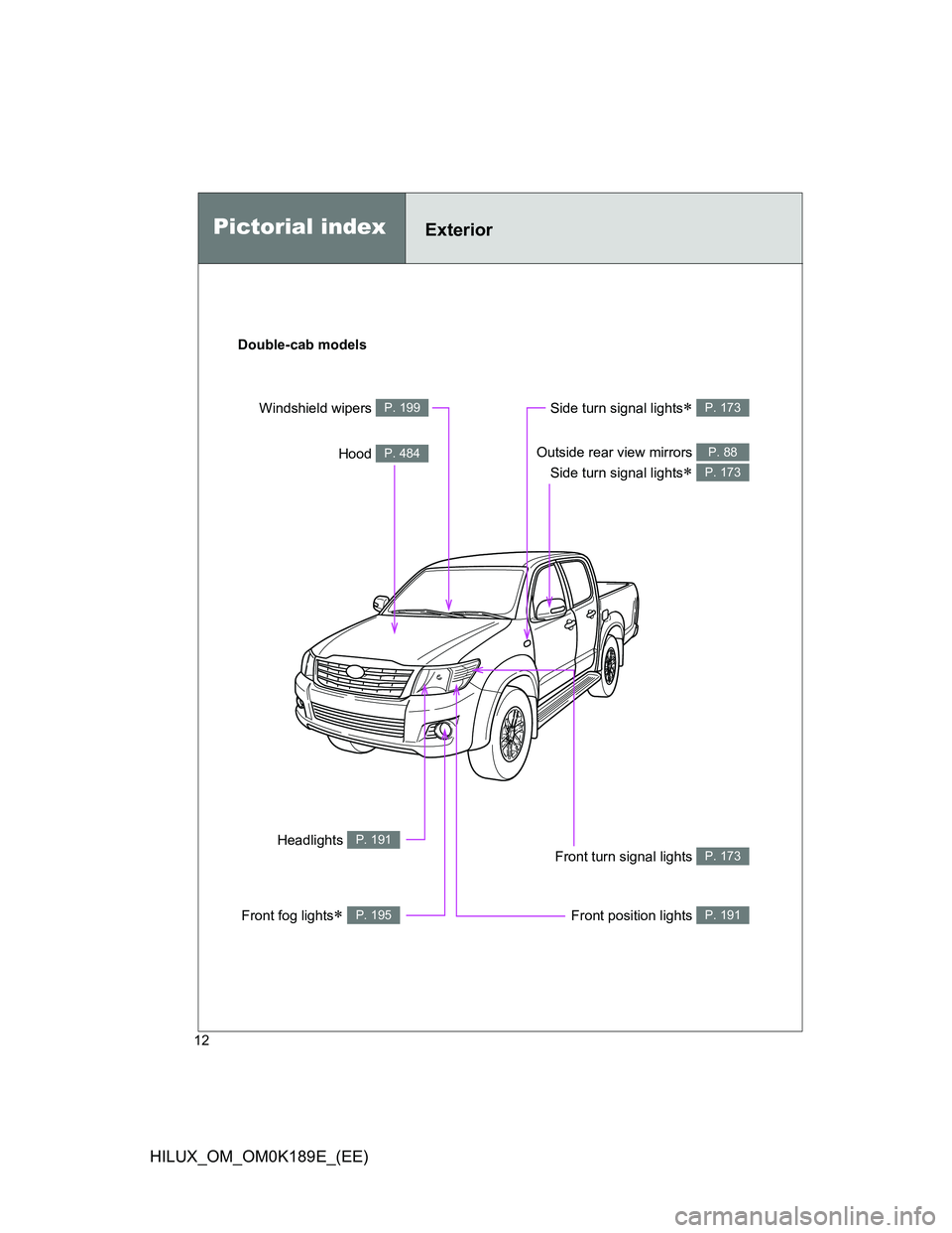 TOYOTA HILUX 2013   (in English) User Guide 12
HILUX_OM_OM0K189E_(EE)
Pictorial indexExterior
Double-cab models
Front fog lights P. 195
Front turn signal lights P. 173
Front position lights P. 191
Outside rear view mirrors 
Side turn signal 