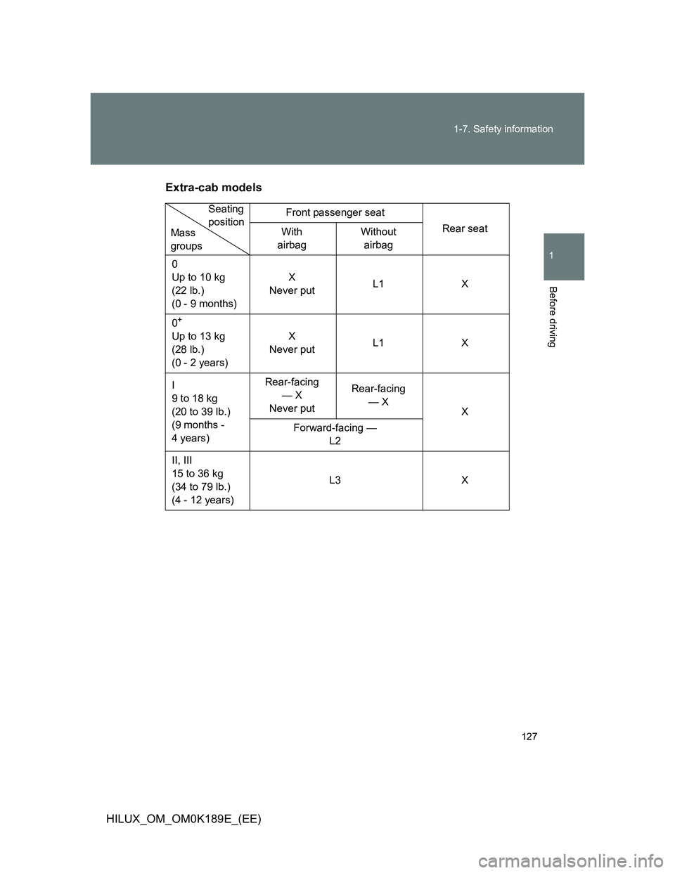 TOYOTA HILUX 2013 Owners Manual (in English) 127 1-7. Safety information
1
Before driving
HILUX_OM_OM0K189E_(EE)Extra-cab models
Front passenger seat
Rear seat
With
airbagWithout
airbag
0
Up to 10 kg
(22 lb.)
(0 - 9 months)X
Never putL1 X
0
TOYOTA HILUX 2013 Owners Manual (in English) 127 1-7. Safety information
1
Before driving
HILUX_OM_OM0K189E_(EE)Extra-cab models
Front passenger seat
Rear seat
With
airbagWithout
airbag
0
Up to 10 kg
(22 lb.)
(0 - 9 months)X
Never putL1 X
0