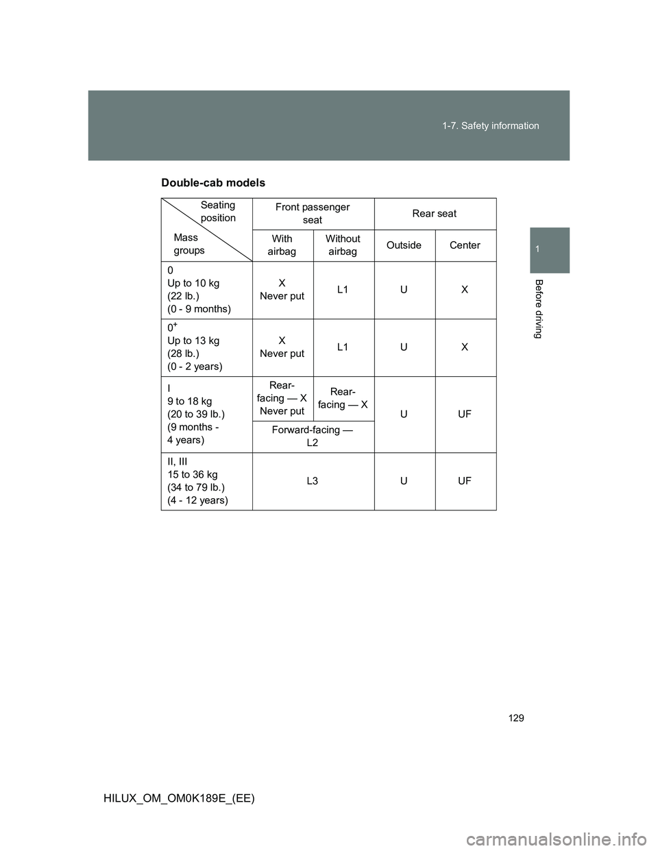 TOYOTA HILUX 2013 Owners Manual (in English) 129 1-7. Safety information
1
Before driving
HILUX_OM_OM0K189E_(EE)Double-cab models
Front passenger
seatRear seat
With
airbagWithout
airbagOutside Center
0
Up to 10 kg
(22 lb.)
(0 - 9 months)X
N TOYOTA HILUX 2013 Owners Manual (in English) 129 1-7. Safety information
1
Before driving
HILUX_OM_OM0K189E_(EE)Double-cab models
Front passenger
seatRear seat
With
airbagWithout
airbagOutside Center
0
Up to 10 kg
(22 lb.)
(0 - 9 months)X
N