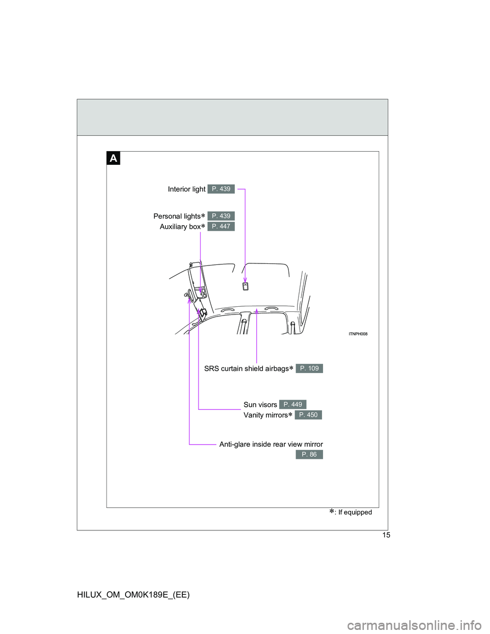 TOYOTA HILUX 2013   (in English) User Guide 15
HILUX_OM_OM0K189E_(EE)
A
Anti-glare inside rear view mirror
P. 86
Sun visors 
Vanity mirrors
 
P. 449
P. 450
SRS curtain shield airbags P. 109
Personal lights 
Auxiliary box
 
P. 439
P.