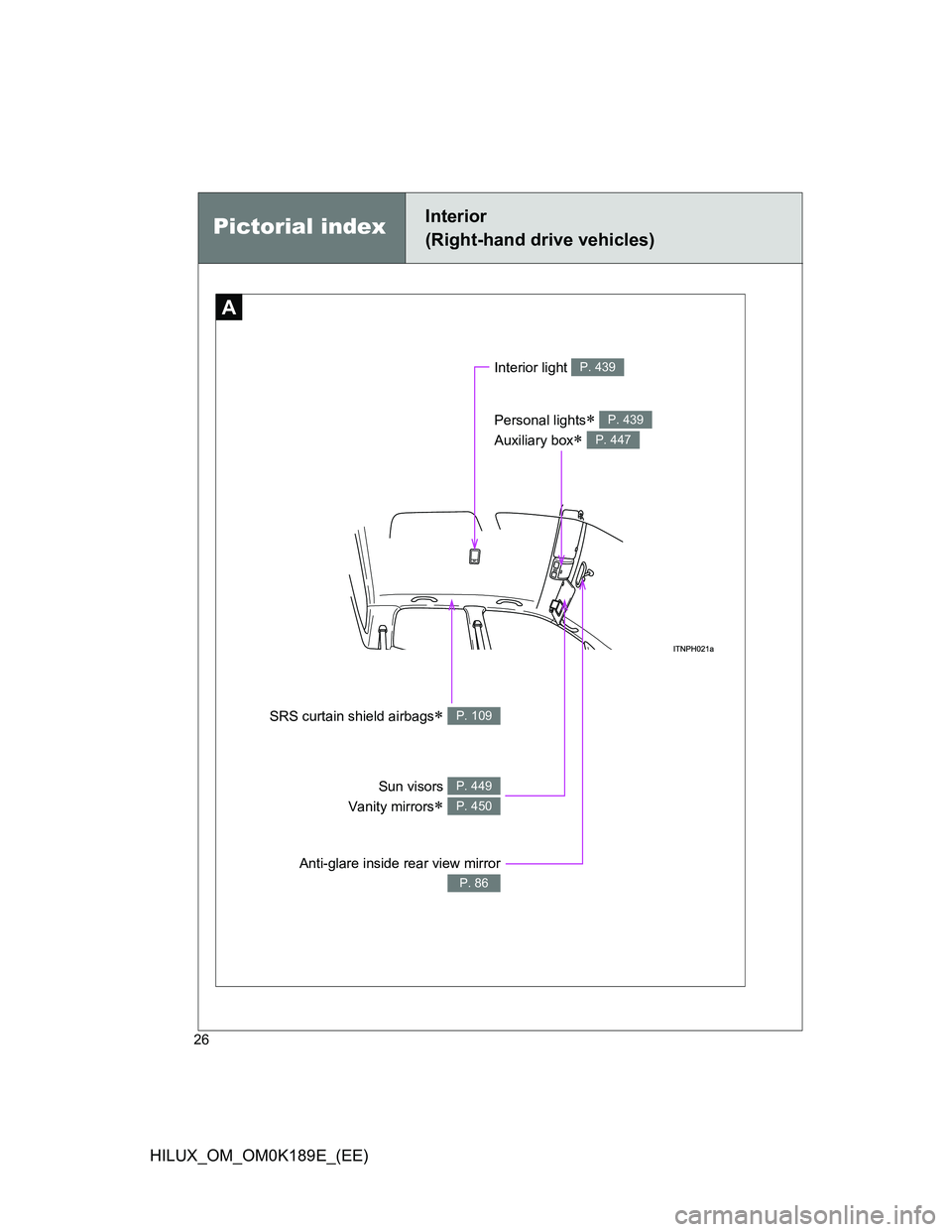 TOYOTA HILUX 2013   (in English) Owners Manual 26
HILUX_OM_OM0K189E_(EE)
Pictorial indexInterior 
(Right-hand drive vehicles)
A
Anti-glare inside rear view mirror
P. 86
Sun visors 
Vanity mirrors
 
P. 449
P. 450
SRS curtain shield airbags P.
