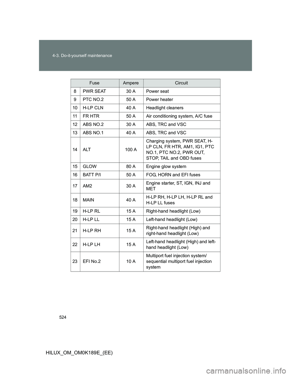 TOYOTA HILUX 2013  Owners Manual (in English) 524 4-3. Do-it-yourself maintenance
HILUX_OM_OM0K189E_(EE)
FuseAmpereCircuit
8PWR SEAT30 APower seat
9PTC NO.250 APower heater
10H-LP CLN40 AHeadlight cleaners
11FR HTR50 AAir conditioning system, A/C