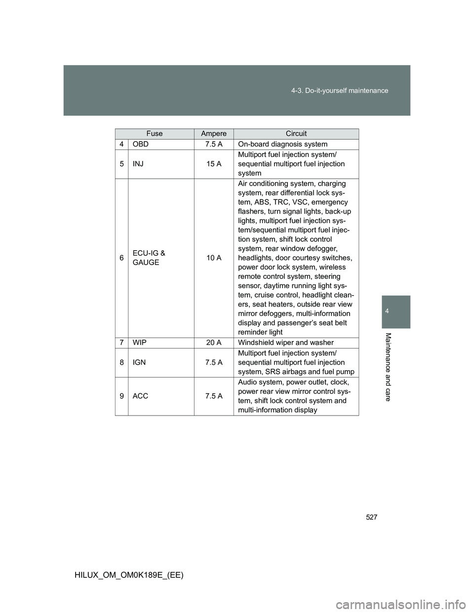 TOYOTA HILUX 2013 Owners Manual (in English) 527 4-3. Do-it-yourself maintenance
4
Maintenance and care
HILUX_OM_OM0K189E_(EE)
FuseAmpereCircuit
4OBD7.5 AOn-board diagnosis system
5INJ15 A
Multiport fuel injection system/
sequential multiport fu TOYOTA HILUX 2013 Owners Manual (in English) 527 4-3. Do-it-yourself maintenance
4
Maintenance and care
HILUX_OM_OM0K189E_(EE)
FuseAmpereCircuit
4OBD7.5 AOn-board diagnosis system
5INJ15 A
Multiport fuel injection system/
sequential multiport fu