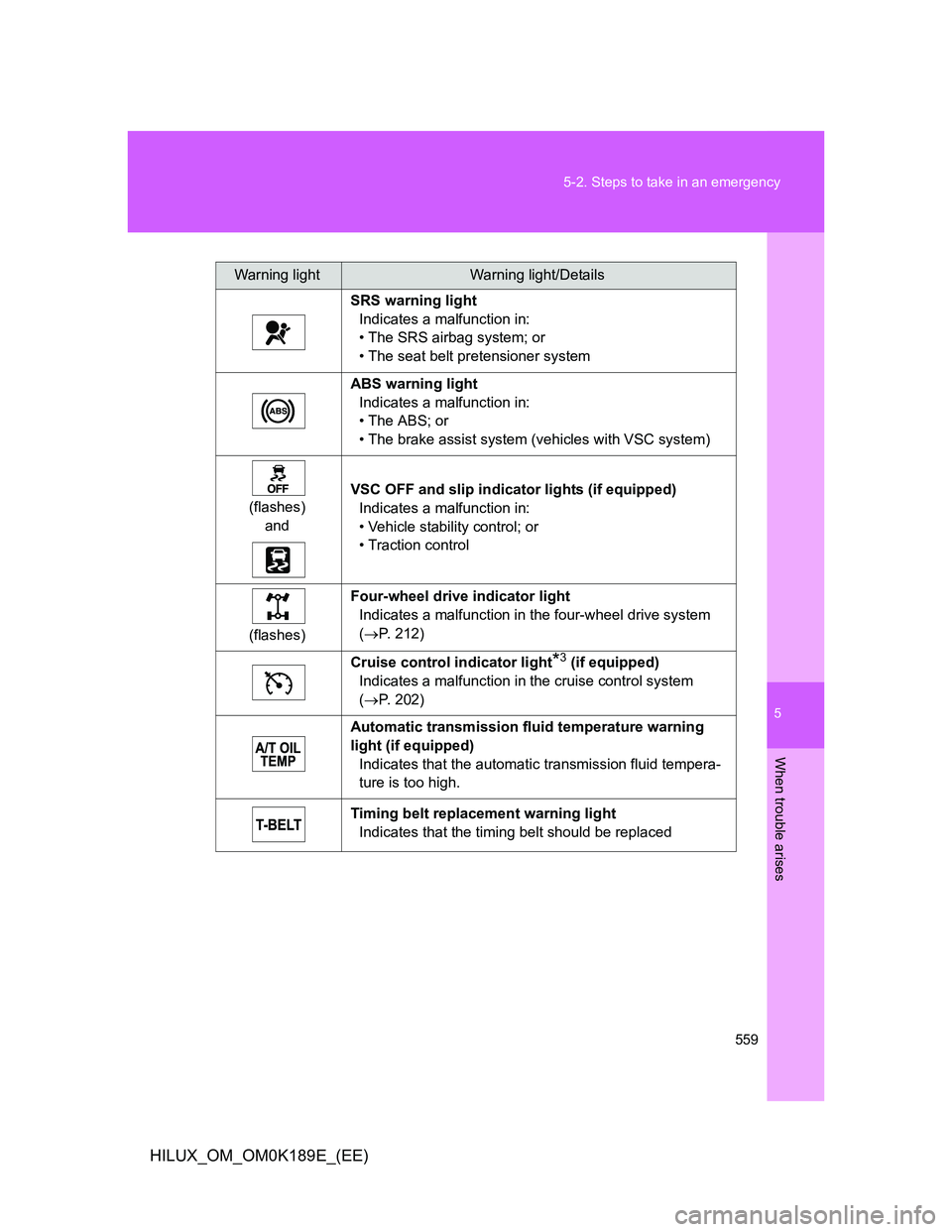 TOYOTA HILUX 2013 Owners Manual (in English) 5
559 5-2. Steps to take in an emergency
When trouble arises
HILUX_OM_OM0K189E_(EE)
Warning lightWarning light/Details
SRS warning light
Indicates a malfunction in:
• The SRS airbag system; or
• T TOYOTA HILUX 2013 Owners Manual (in English) 5
559 5-2. Steps to take in an emergency
When trouble arises
HILUX_OM_OM0K189E_(EE)
Warning lightWarning light/Details
SRS warning light
Indicates a malfunction in:
• The SRS airbag system; or
• T