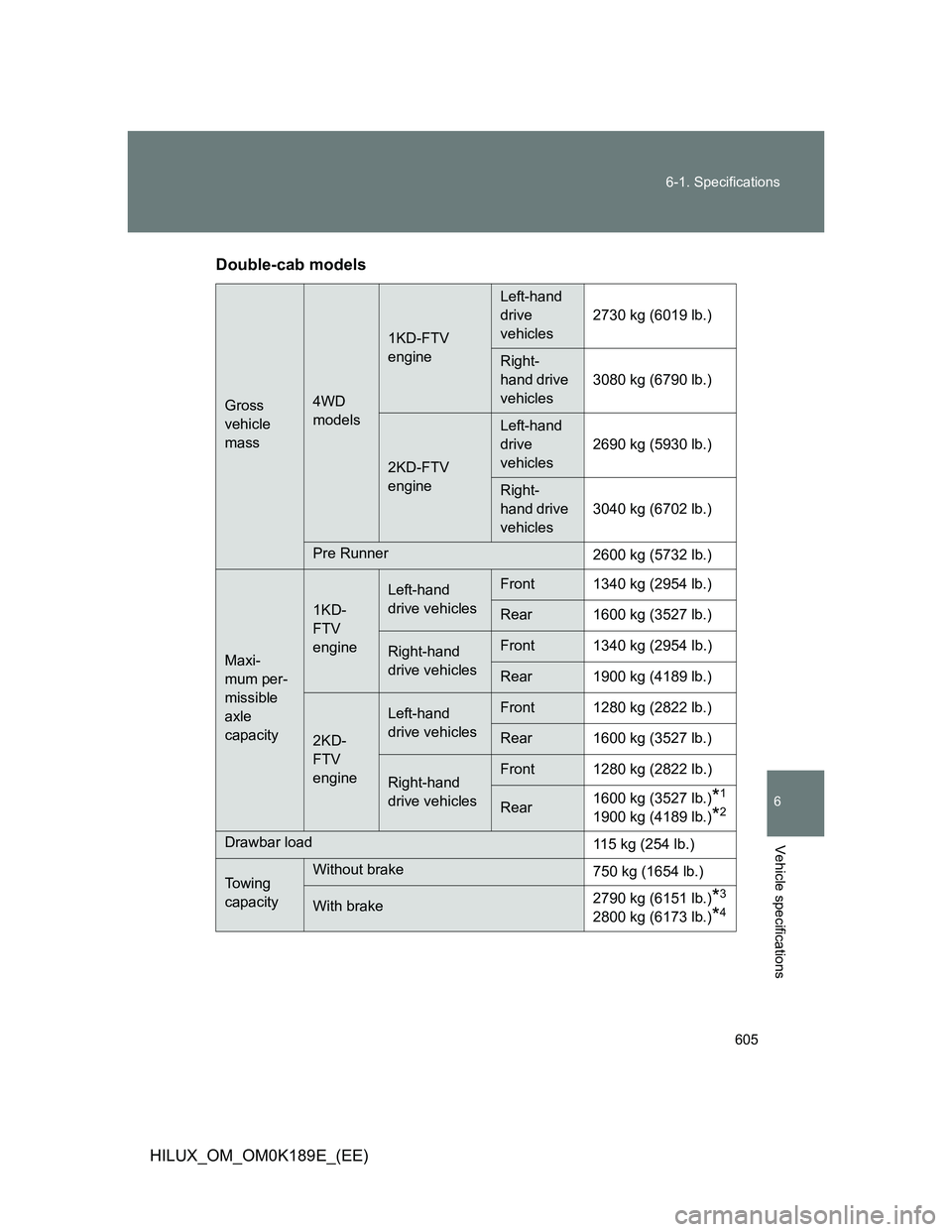 TOYOTA HILUX 2013  Owners Manual (in English) 605 6-1. Specifications
6
Vehicle specifications
HILUX_OM_OM0K189E_(EE)Double-cab models
Gross 
vehicle 
mass4WD 
models
1KD-FTV 
engine
Left-hand 
drive 
vehicles2730 kg (6019 lb.)
Right-
hand drive 