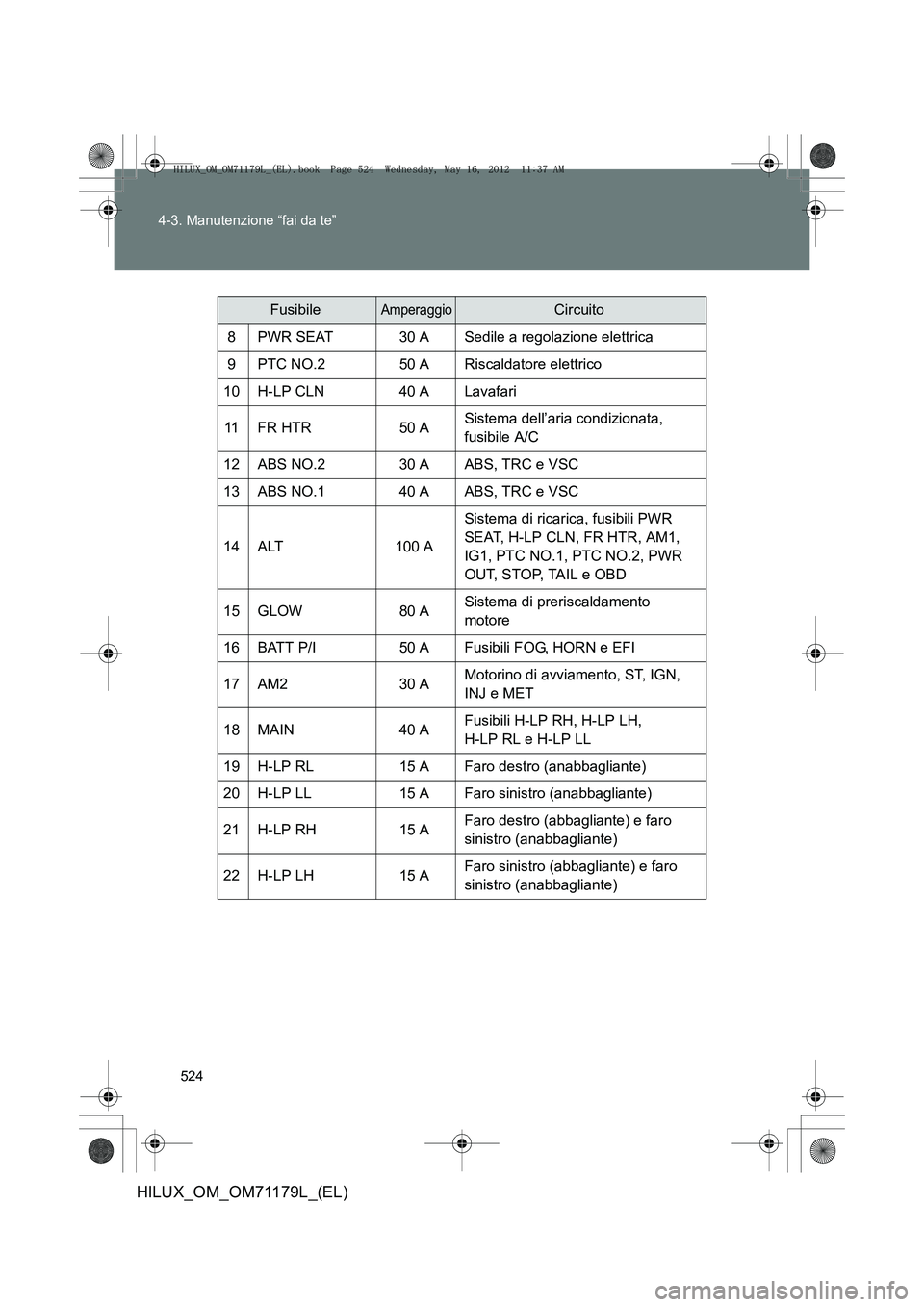 TOYOTA HILUX 2013 Manuale duso (in Italian) 524
4-3. Manutenzione “fai da te”
HILUX_OM_OM71179L_(EL)
FusibileAmperaggioCircuito
8PWR SEAT30 ASedile a regolazione elettrica
9PTC NO.250 ARiscaldatore elettrico
10H-LP CLN40 ALavafari
11FR HTR5 TOYOTA HILUX 2013 Manuale duso (in Italian) 524
4-3. Manutenzione “fai da te”
HILUX_OM_OM71179L_(EL)
FusibileAmperaggioCircuito
8PWR SEAT30 ASedile a regolazione elettrica
9PTC NO.250 ARiscaldatore elettrico
10H-LP CLN40 ALavafari
11FR HTR5