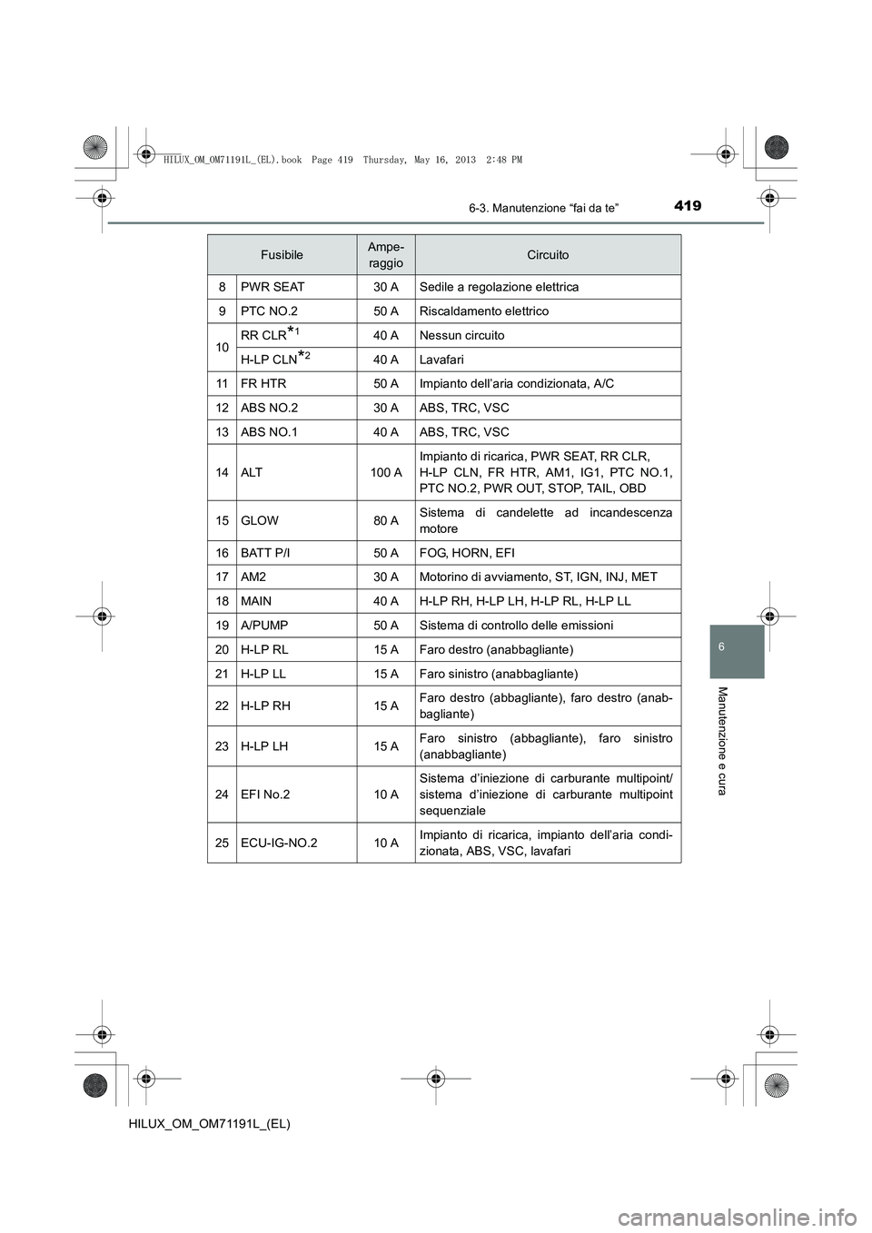 TOYOTA HILUX 2014  Manuale duso (in Italian) 4196-3. Manutenzione “fai da te”
6
Manutenzione e cura
HILUX_OM_OM71191L_(EL)
FusibileAmpe-raggioCircuito
8PWR SEAT30 ASedile a regolazione elettrica
9PTC NO.250 ARiscaldamento elettrico
10RR CLR*