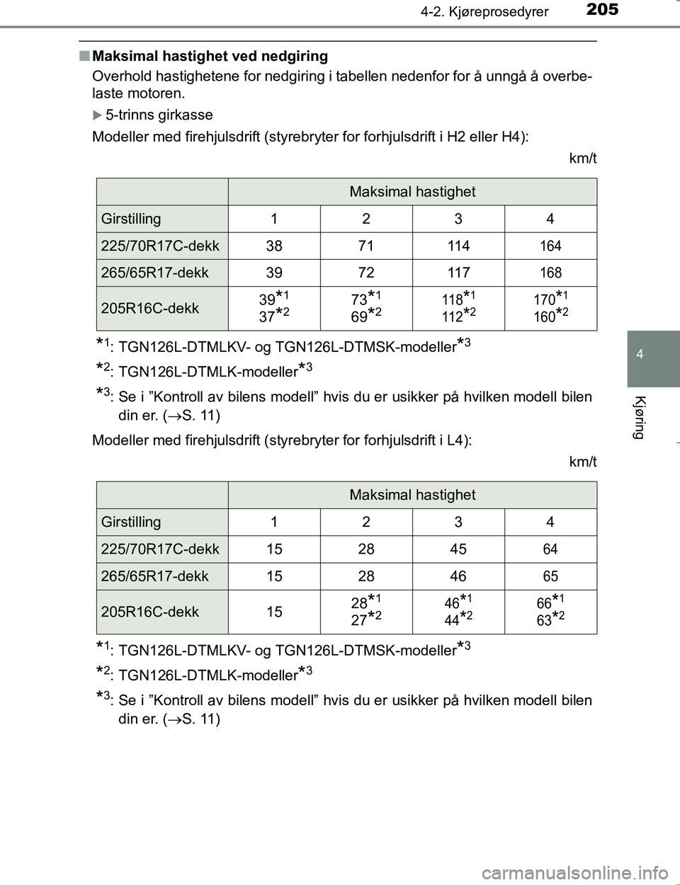 TOYOTA HILUX 2016 Instruksjoner for bruk (in Norwegian) 2054-2. Kjøreprosedyrer
4
Kjøring
OM0K196E
nMaksimal hastighet ved nedgiring
Overhold hastighetene for nedgiring i tabellen nedenfor for å unngå å overbe-
laste motoren.
5-trinns girkasse
Mode TOYOTA HILUX 2016 Instruksjoner for bruk (in Norwegian) 2054-2. Kjøreprosedyrer
4
Kjøring
OM0K196E
nMaksimal hastighet ved nedgiring
Overhold hastighetene for nedgiring i tabellen nedenfor for å unngå å overbe-
laste motoren.
5-trinns girkasse
Mode