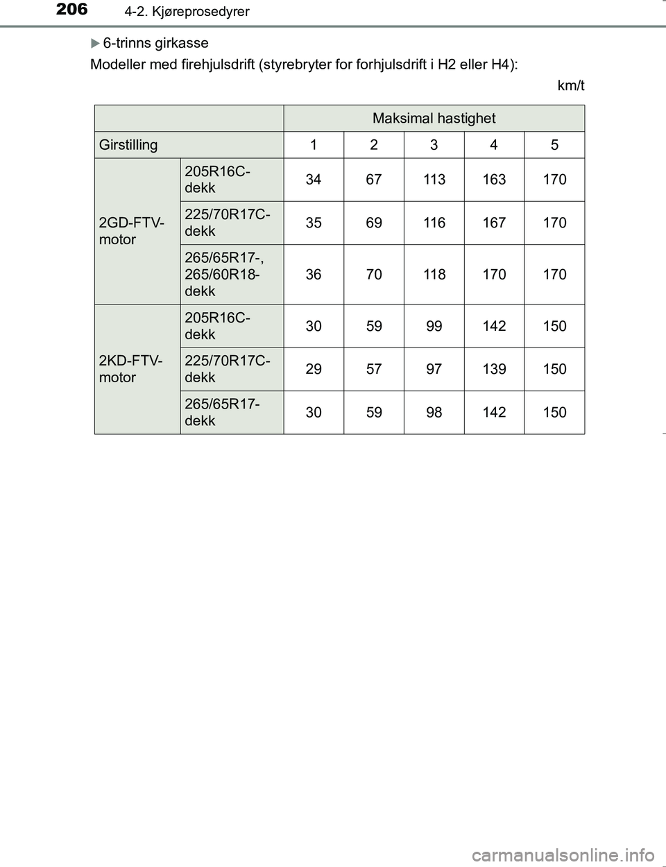 TOYOTA HILUX 2016 Instruksjoner for bruk (in Norwegian) 2064-2. Kjøreprosedyrer
OM0K196E
6-trinns girkasse
Modeller med firehjulsdrift (styrebryter for forhjulsdrift i H2 eller H4): km/t
Maksimal hastighet
Girstilling12345
2GD-FTV-
motor
205R16C-
dekk3 TOYOTA HILUX 2016 Instruksjoner for bruk (in Norwegian) 2064-2. Kjøreprosedyrer
OM0K196E
6-trinns girkasse
Modeller med firehjulsdrift (styrebryter for forhjulsdrift i H2 eller H4): km/t
Maksimal hastighet
Girstilling12345
2GD-FTV-
motor
205R16C-
dekk3