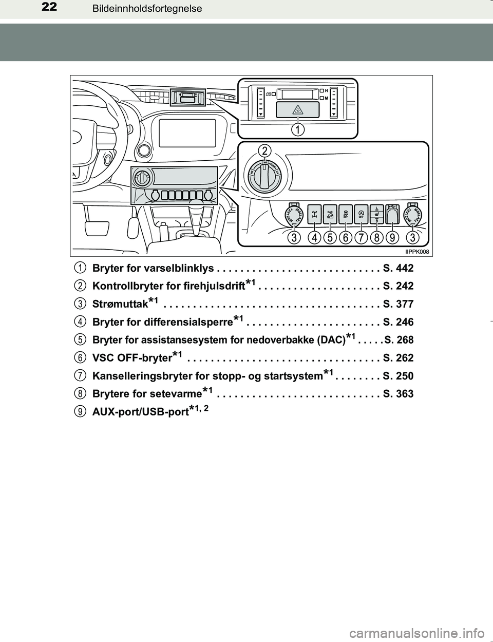 TOYOTA HILUX 2016  Instruksjoner for bruk (in Norwegian) 22Bildeinnholdsfortegnelse
OM0K196EBryter for varselblinklys . . . . . . . . . . . . . . . . . . . . . . . . . . . . S. 442
Kontrollbryter for firehjulsdrift
*1. . . . . . . . . . . . . . . . . . . . 