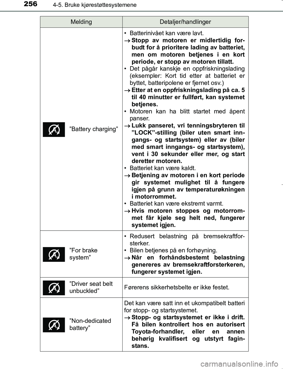 TOYOTA HILUX 2016 Instruksjoner for bruk (in Norwegian) 2564-5. Bruke kjørestøttesystemene
OM0K196E
”Battery charging”
• Batterinivået kan være lavt.
Stopp av motoren er midlertidig for-
budt for å prioritere lading av batteriet,
men om motor TOYOTA HILUX 2016 Instruksjoner for bruk (in Norwegian) 2564-5. Bruke kjørestøttesystemene
OM0K196E
”Battery charging”
• Batterinivået kan være lavt.
Stopp av motoren er midlertidig for-
budt for å prioritere lading av batteriet,
men om motor
