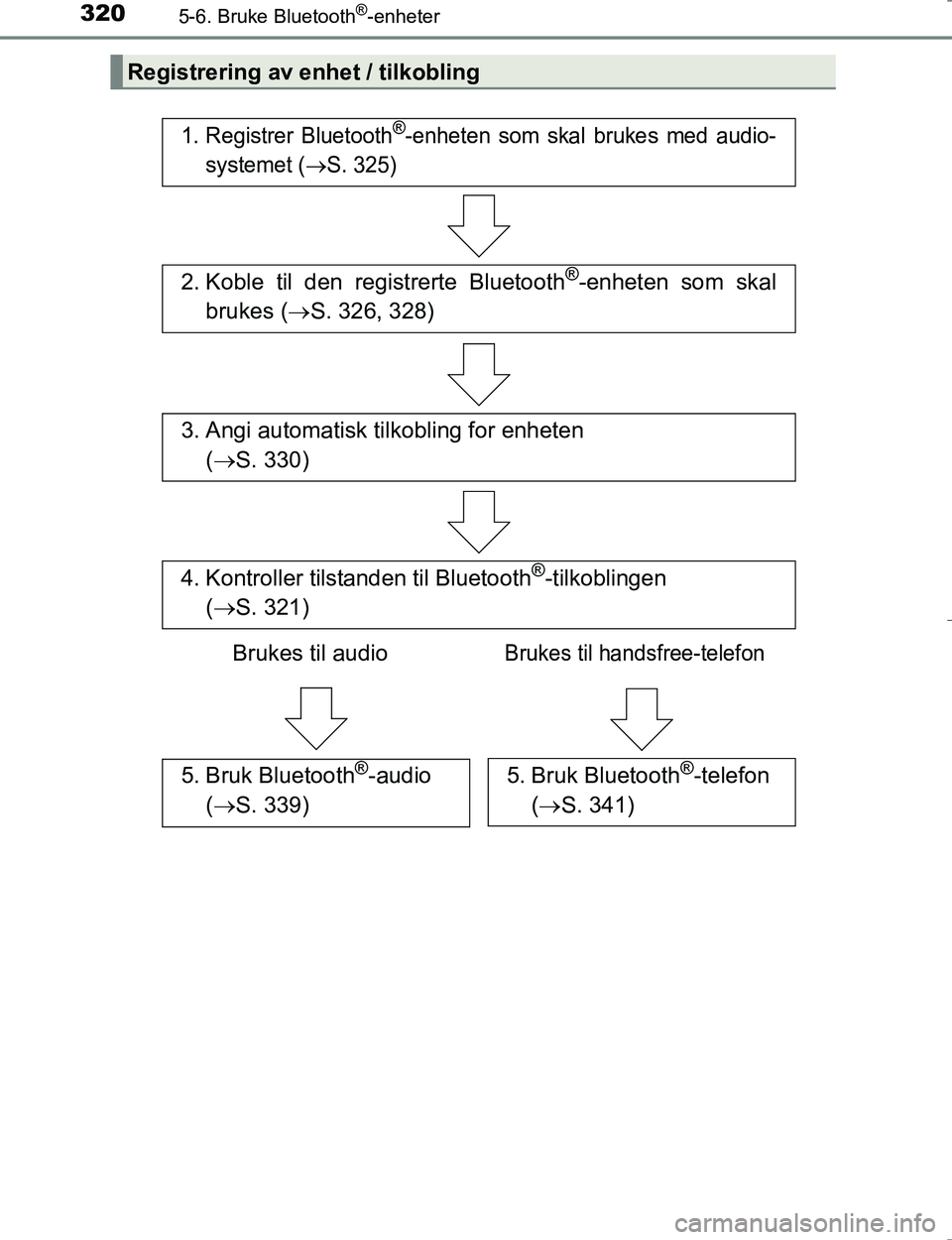 TOYOTA HILUX 2016  Instruksjoner for bruk (in Norwegian) 3205-6. Bruke Bluetooth®-enheter
OM0K196E
Registrering av enhet / tilkobling
1. Registrer Bluetooth®-enheten som skal brukes med audio-
systemet (
S. 325)
2. Koble til den registrerte Bluetooth®