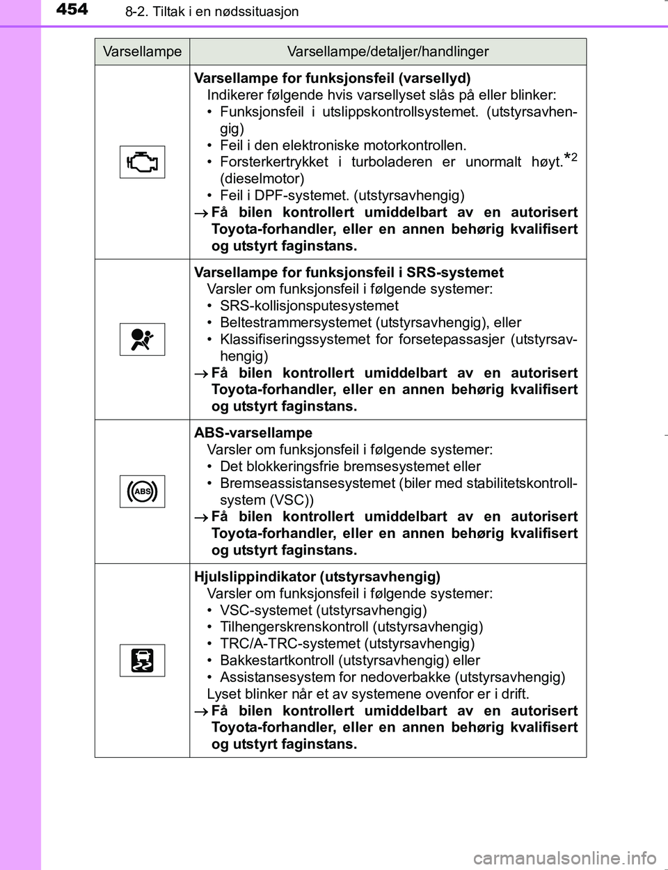 TOYOTA HILUX 2016 Instruksjoner for bruk (in Norwegian) 4548-2. Tiltak i en nødssituasjon
OM0K196E
Varsellampe for funksjonsfeil (varsellyd)Indikerer følgende hvis varsellyset slås på eller blinker:
• Funksjonsfeil i utslippskontrollsystemet. (utstyr TOYOTA HILUX 2016 Instruksjoner for bruk (in Norwegian) 4548-2. Tiltak i en nødssituasjon
OM0K196E
Varsellampe for funksjonsfeil (varsellyd)Indikerer følgende hvis varsellyset slås på eller blinker:
• Funksjonsfeil i utslippskontrollsystemet. (utstyr