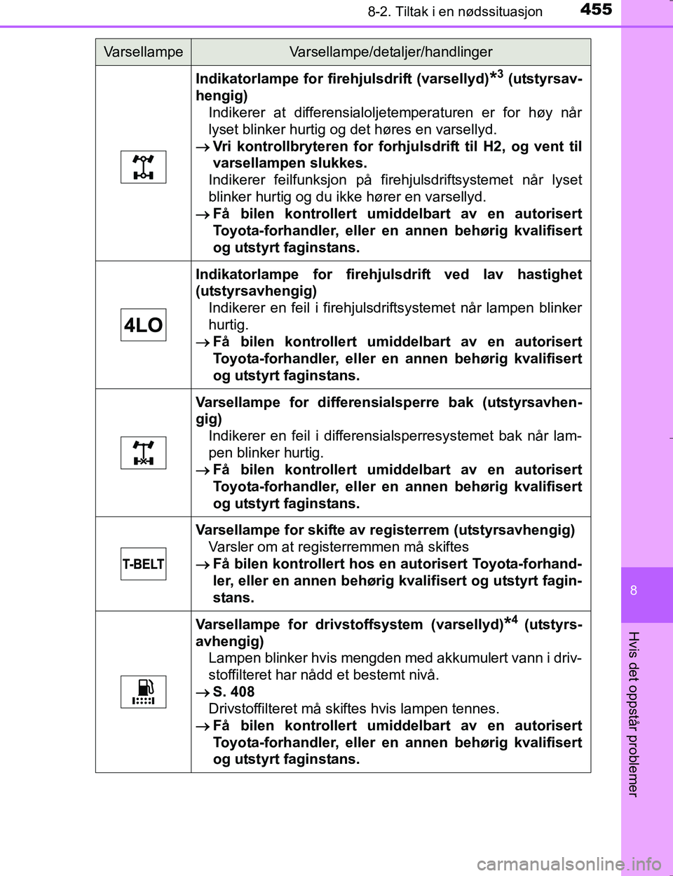 TOYOTA HILUX 2016 Instruksjoner for bruk (in Norwegian) 4558-2. Tiltak i en nødssituasjon
OM0K196E
8
Hvis det oppstår problemer
Indikatorlampe for firehjulsdrift (varsellyd)*3 (utstyrsav-
hengig) Indikerer at differensialoljetemperaturen er for høy når TOYOTA HILUX 2016 Instruksjoner for bruk (in Norwegian) 4558-2. Tiltak i en nødssituasjon
OM0K196E
8
Hvis det oppstår problemer
Indikatorlampe for firehjulsdrift (varsellyd)*3 (utstyrsav-
hengig) Indikerer at differensialoljetemperaturen er for høy når