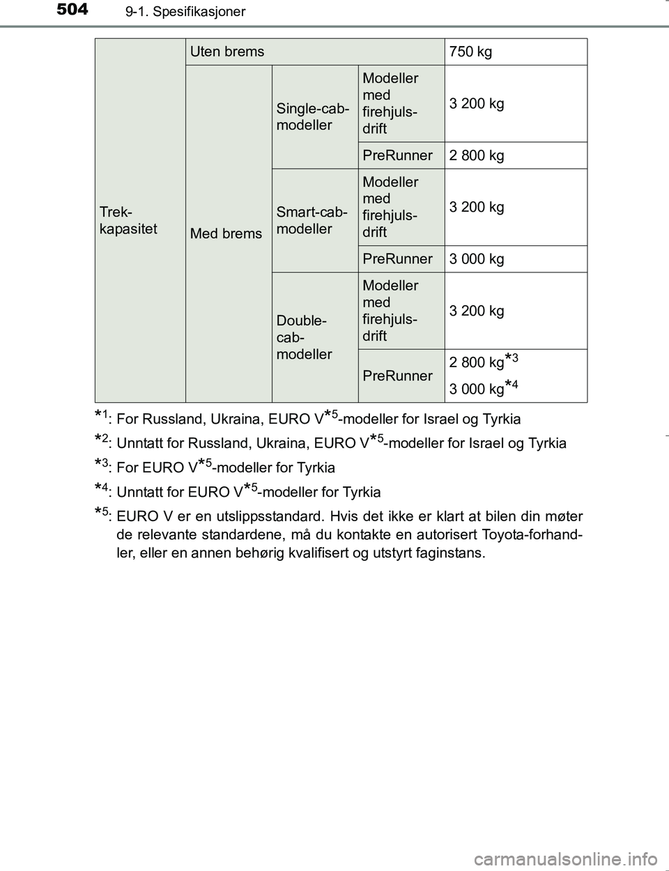 TOYOTA HILUX 2016  Instruksjoner for bruk (in Norwegian) 5049-1. Spesifikasjoner
OM0K196E
*1: For Russland, Ukraina, EURO V*5-modeller for Israel og Tyrkia
*2: Unntatt for Russland, Ukraina, EURO V*5-modeller for Israel og Tyrkia
*3:For EURO V*5-modeller fo