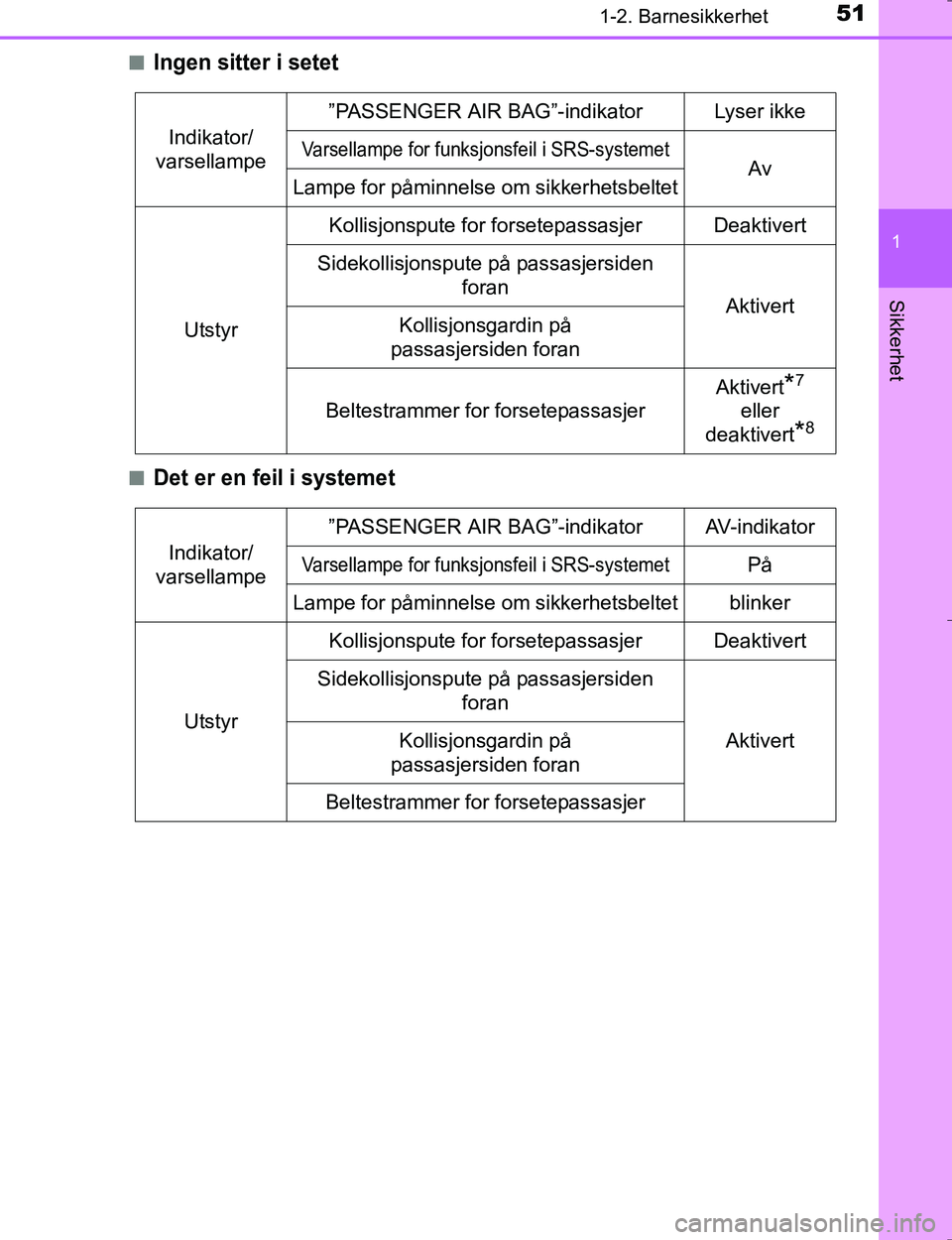 TOYOTA HILUX 2016  Instruksjoner for bruk (in Norwegian) 511-2. Barnesikkerhet
1
OM0K196E
Sikkerhet
nIngen sitter i setet
nDet er en feil i systemet
Indikator/
varsellampe ”PASSENGER AIR BAG”-indikator Lyser ikkeVarsellampe for funksjonsfeil i SRS-syste