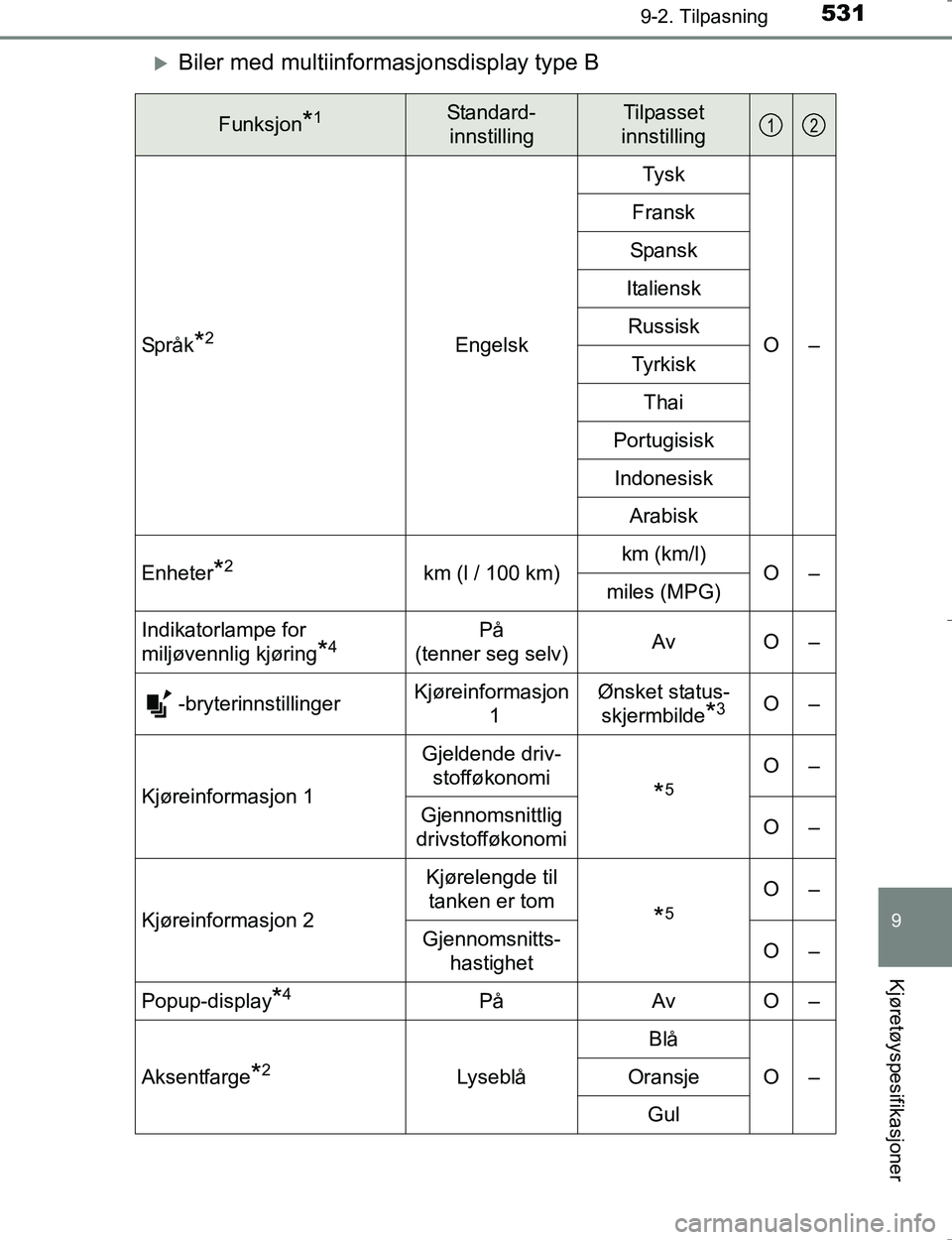 TOYOTA HILUX 2016 Instruksjoner for bruk (in Norwegian) 5319-2. Tilpasning
OM0K196E
9
Kjøretøyspesifikasjoner
Biler med multiinformasjonsdisplay type B
Funksjon*1Standard-
innstillingTilpasset
innstilling
Språk*2Engelsk Tysk
O–
Fransk
Spansk
Italie TOYOTA HILUX 2016 Instruksjoner for bruk (in Norwegian) 5319-2. Tilpasning
OM0K196E
9
Kjøretøyspesifikasjoner
Biler med multiinformasjonsdisplay type B
Funksjon*1Standard-
innstillingTilpasset
innstilling
Språk*2Engelsk Tysk
O–
Fransk
Spansk
Italie