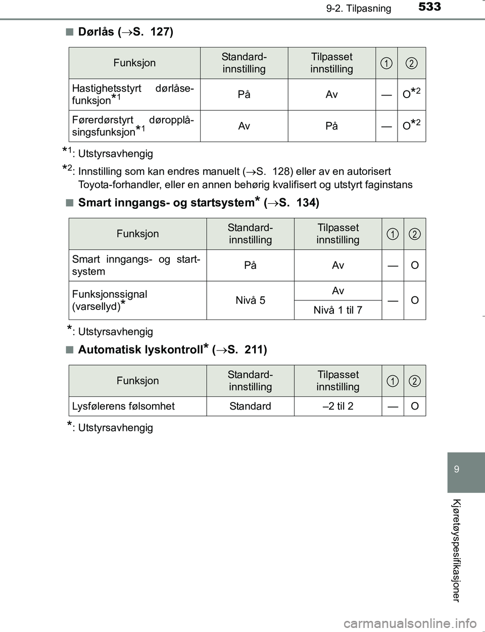 TOYOTA HILUX 2016 Instruksjoner for bruk (in Norwegian) 5339-2. Tilpasning
OM0K196E
9
Kjøretøyspesifikasjoner
nDørlås (S. 127)
*1: Utstyrsavhengig
*2: Innstilling som kan endres manuelt ( S. 128) eller av en autorisert
Toyota-forhandler, eller TOYOTA HILUX 2016 Instruksjoner for bruk (in Norwegian) 5339-2. Tilpasning
OM0K196E
9
Kjøretøyspesifikasjoner
nDørlås (S. 127)
*1: Utstyrsavhengig
*2: Innstilling som kan endres manuelt ( S. 128) eller av en autorisert
Toyota-forhandler, eller