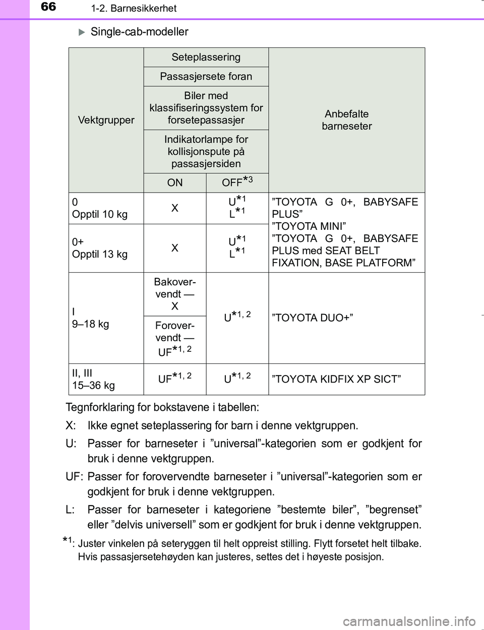 TOYOTA HILUX 2016  Instruksjoner for bruk (in Norwegian) 661-2. Barnesikkerhet
OM0K196E
Single-cab-modeller
Tegnforklaring for bokstavene i tabellen:
X: Ikke egnet seteplassering for barn i denne vektgruppen.
U: Passer for barneseter i ”universal”-ka TOYOTA HILUX 2016  Instruksjoner for bruk (in Norwegian) 661-2. Barnesikkerhet
OM0K196E
Single-cab-modeller
Tegnforklaring for bokstavene i tabellen:
X: Ikke egnet seteplassering for barn i denne vektgruppen.
U: Passer for barneseter i ”universal”-ka