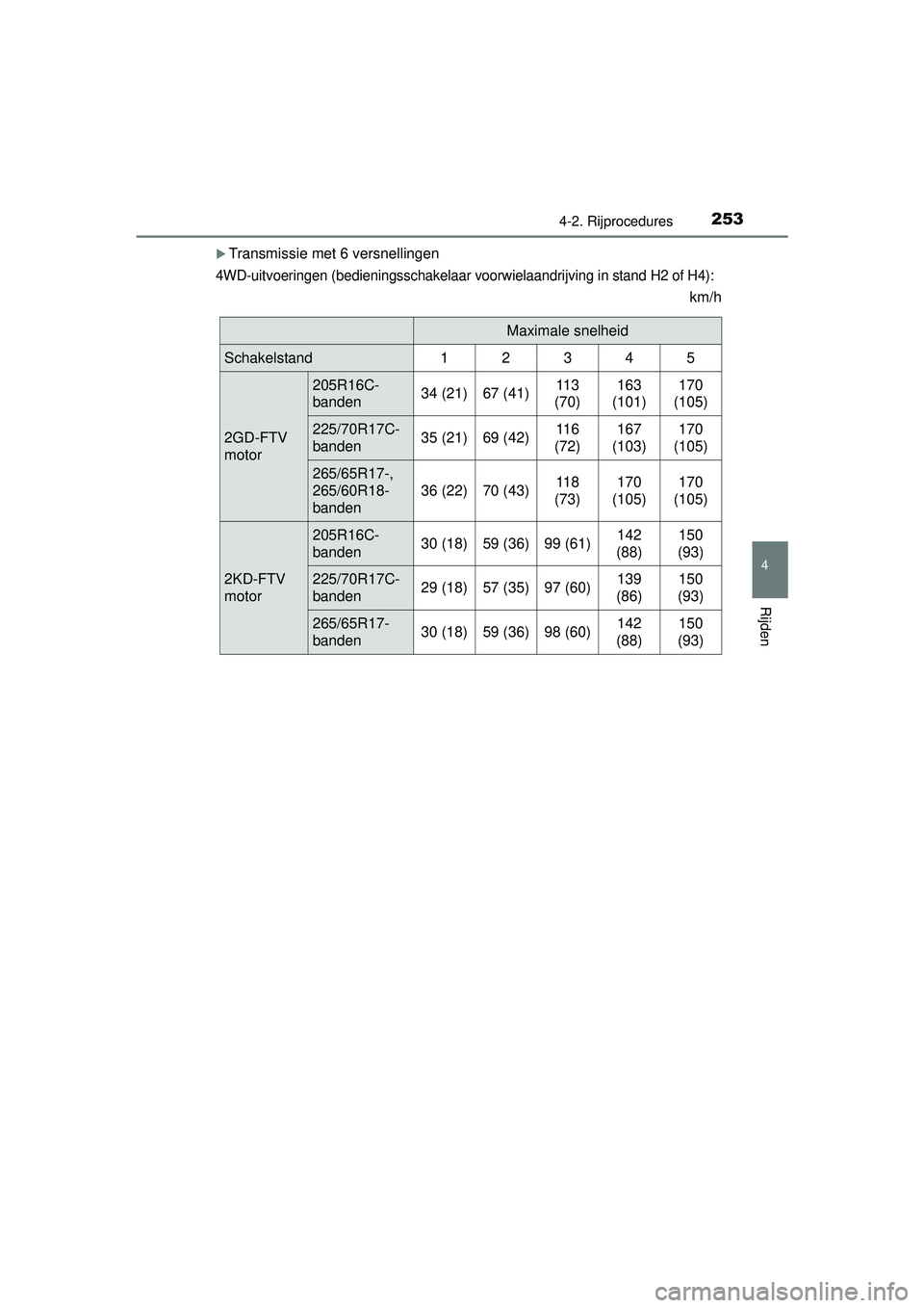TOYOTA HILUX 2016 Instructieboekje (in Dutch) 2534-2. Rijprocedures
4
Rijden
HILUX_OM_OM0K269E_(EE)
Transmissie met 6 versnellingen
4WD-uitvoeringen (bedieningsschakelaar voorwielaandrijvi ng in stand H2 of H4):
km/h
Maximale snelheid
Schakels TOYOTA HILUX 2016 Instructieboekje (in Dutch) 2534-2. Rijprocedures
4
Rijden
HILUX_OM_OM0K269E_(EE)
Transmissie met 6 versnellingen
4WD-uitvoeringen (bedieningsschakelaar voorwielaandrijvi ng in stand H2 of H4):
km/h
Maximale snelheid
Schakels