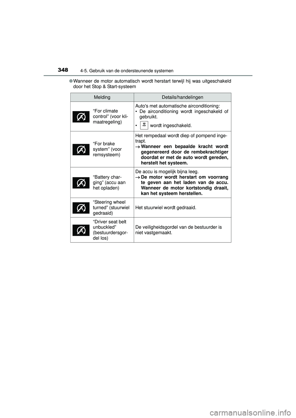 TOYOTA HILUX 2016 Instructieboekje (in Dutch) 3484-5. Gebruik van de ondersteunende systemen
HILUX_OM_OM0K269E_(EE)●
Wanneer de motor automatisch wordt herstart terwijl hij was uitgeschakeld
door het Stop & Start-systeem
MeldingDetails/handelin TOYOTA HILUX 2016 Instructieboekje (in Dutch) 3484-5. Gebruik van de ondersteunende systemen
HILUX_OM_OM0K269E_(EE)●
Wanneer de motor automatisch wordt herstart terwijl hij was uitgeschakeld
door het Stop & Start-systeem
MeldingDetails/handelin