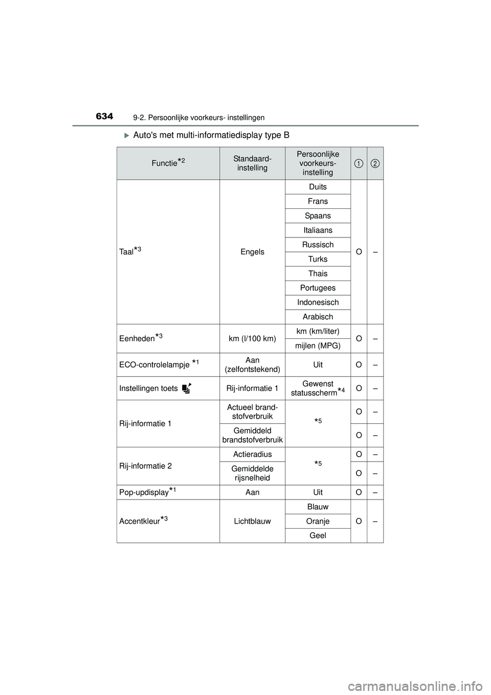 TOYOTA HILUX 2016 Instructieboekje (in Dutch) 6349-2. Persoonlijke voorkeurs- instellingen
HILUX_OM_OM0K269E_(EE)
Autos met multi-informatiedisplay type B
Functie*2Standaard-instellingPersoonlijke voorkeurs-
instelling
Taal*3Engels Duits
O– TOYOTA HILUX 2016 Instructieboekje (in Dutch) 6349-2. Persoonlijke voorkeurs- instellingen
HILUX_OM_OM0K269E_(EE)
Autos met multi-informatiedisplay type B
Functie*2Standaard-instellingPersoonlijke voorkeurs-
instelling
Taal*3Engels Duits
O–