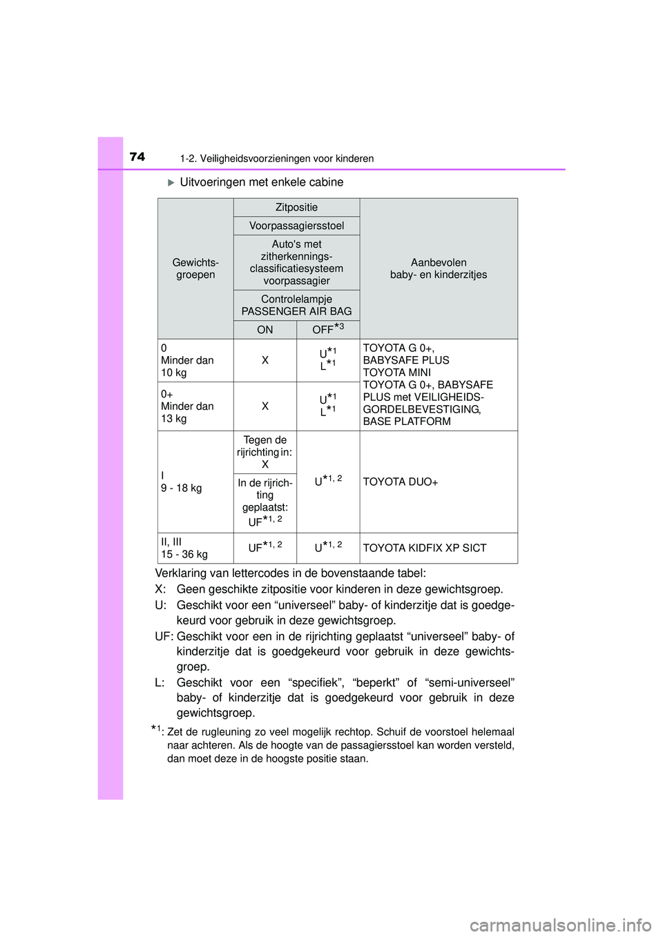 TOYOTA HILUX 2016 Instructieboekje (in Dutch) 741-2. Veiligheidsvoorzieningen voor kinderen
HILUX_OM_OM0K269E_(EE)
Uitvoeringen met enkele cabine
Verklaring van lettercodes in de bovenstaande tabel:
X: Geen geschikte zitpositie voor kinderen i TOYOTA HILUX 2016 Instructieboekje (in Dutch) 741-2. Veiligheidsvoorzieningen voor kinderen
HILUX_OM_OM0K269E_(EE)
Uitvoeringen met enkele cabine
Verklaring van lettercodes in de bovenstaande tabel:
X: Geen geschikte zitpositie voor kinderen i