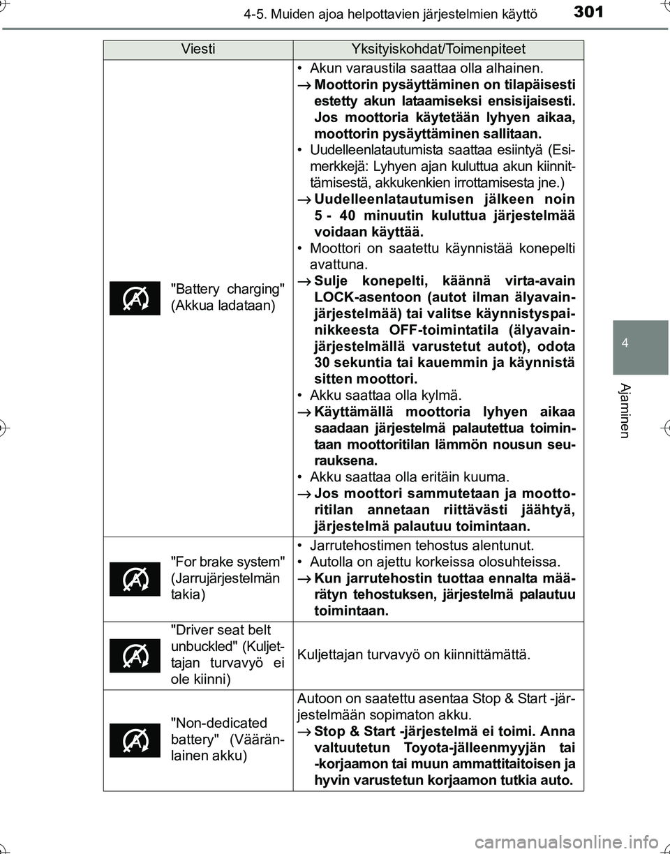 TOYOTA HILUX 2016 Omistajan Käsikirja (in Finnish) 3014-5. Muiden ajoa helpottavien järjestelmien käyttö
4
Ajaminen
OM0K269FI
"Battery charging"
(Akkua ladataan)
• Akun varaustila saattaa olla alhainen.
→Moottorin pysäyttäminen on tilapäises TOYOTA HILUX 2016 Omistajan Käsikirja (in Finnish) 3014-5. Muiden ajoa helpottavien järjestelmien käyttö
4
Ajaminen
OM0K269FI
"Battery charging"
(Akkua ladataan)
• Akun varaustila saattaa olla alhainen.
→Moottorin pysäyttäminen on tilapäises