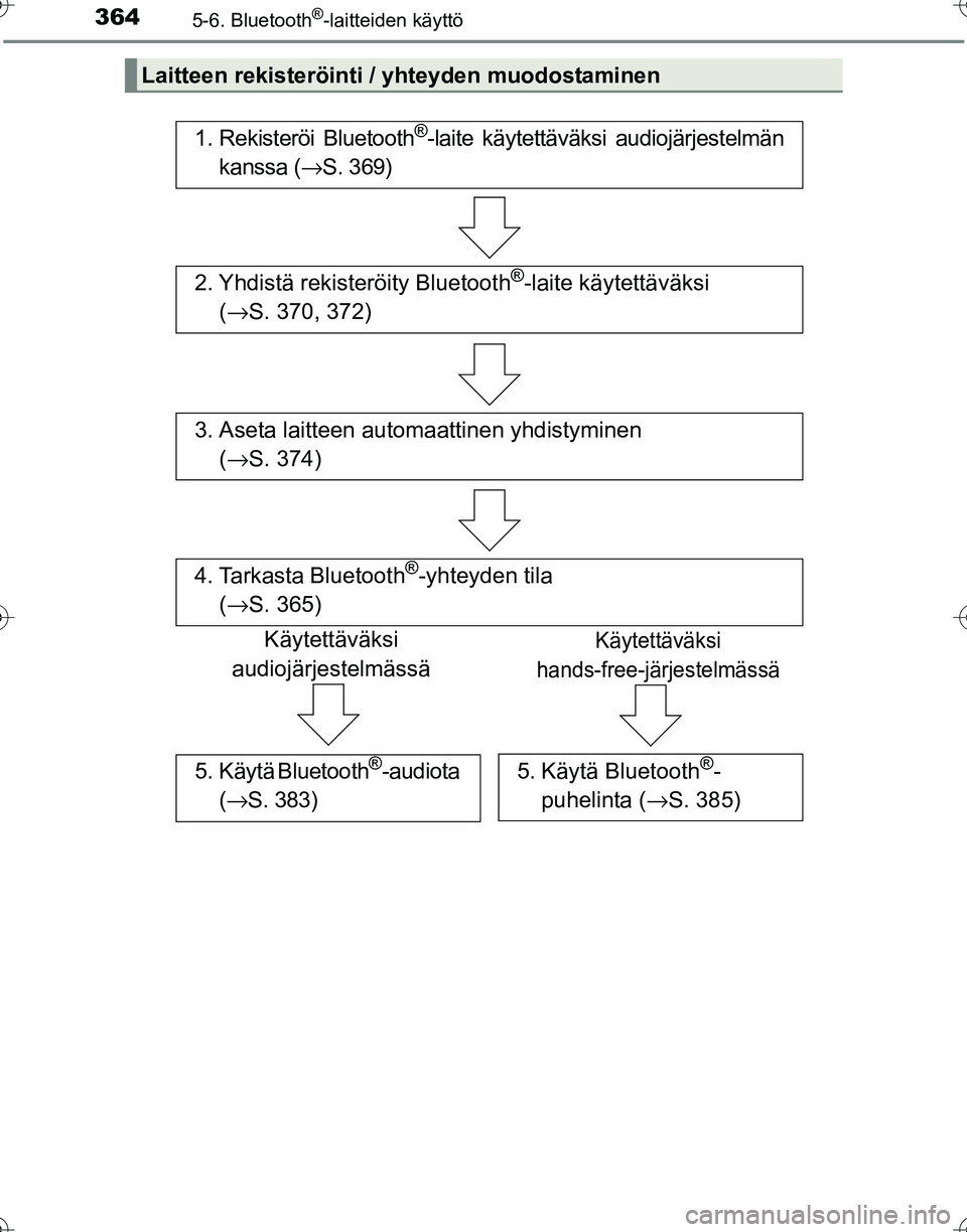 TOYOTA HILUX 2016 Omistajan Käsikirja (in Finnish) 3645-6. Bluetooth®-laitteiden käyttö
OM0K269FI
Laitteen rekisteröinti / yhteyden muodostaminen
1. Rekisteröi Bluetooth®-laite käytettäväksi audiojärjestelmän
kanssa ( →S. 369)
2. Yhdistä TOYOTA HILUX 2016 Omistajan Käsikirja (in Finnish) 3645-6. Bluetooth®-laitteiden käyttö
OM0K269FI
Laitteen rekisteröinti / yhteyden muodostaminen
1. Rekisteröi Bluetooth®-laite käytettäväksi audiojärjestelmän
kanssa ( →S. 369)
2. Yhdistä