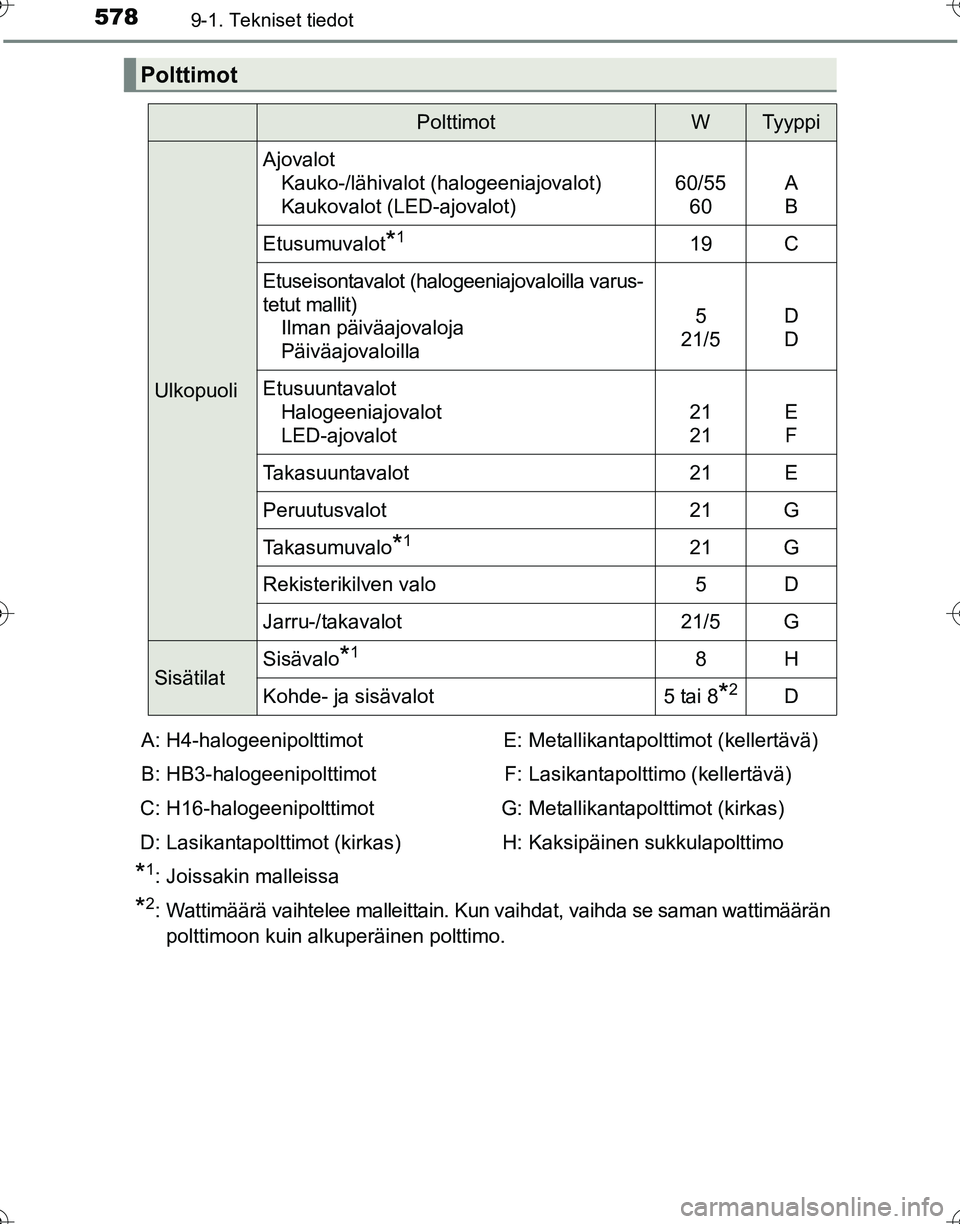 TOYOTA HILUX 2016  Omistajan Käsikirja (in Finnish) 5789-1. Tekniset tiedot
OM0K269FI
*1: Joissakin malleissa
*2:  Wattimäärä vaihtelee malleittain. Kun vaihdat, vaihda se saman wattimääränpolttimoon kuin alkuperäinen polttimo.
Polttimot
Polttim