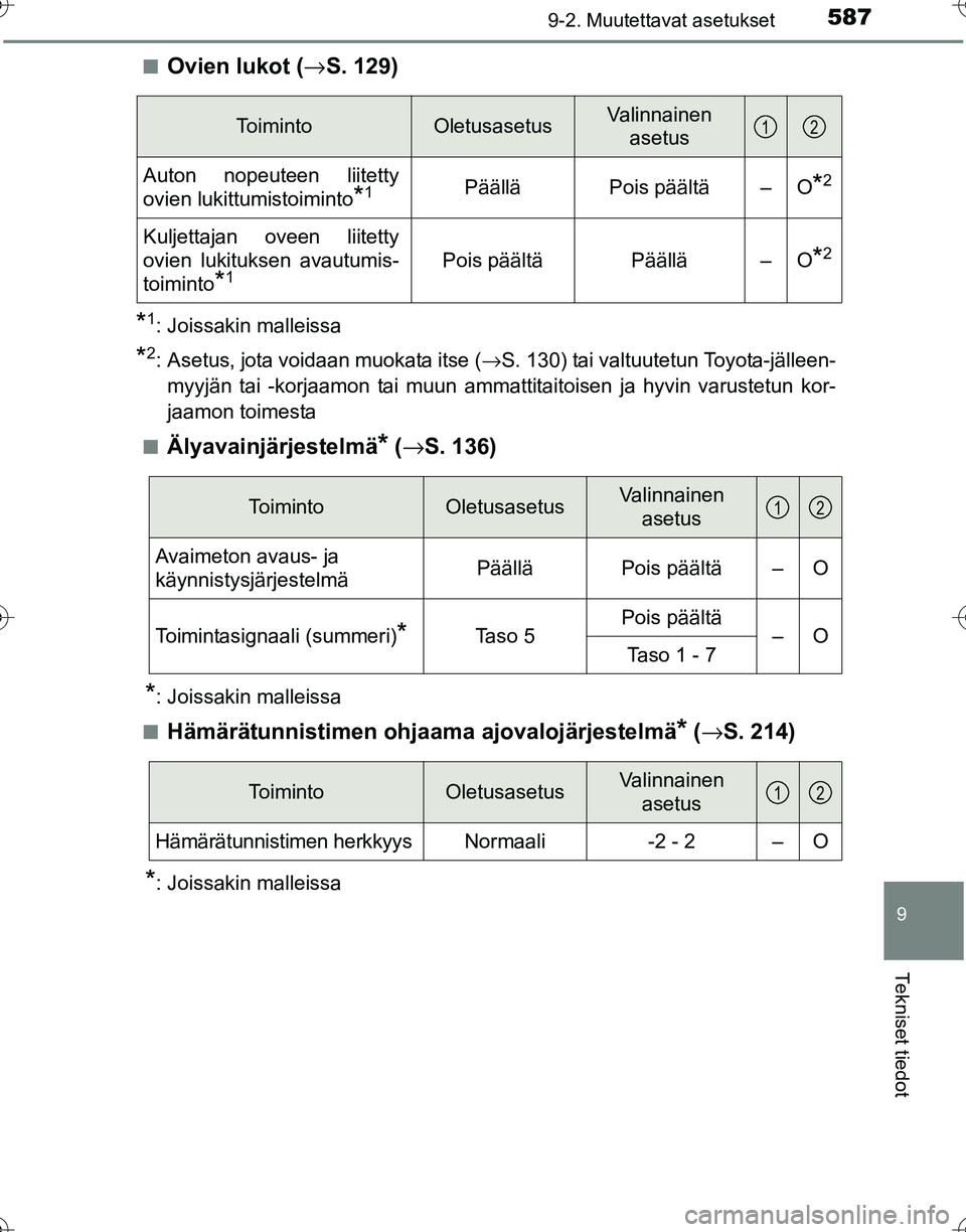 TOYOTA HILUX 2016  Omistajan Käsikirja (in Finnish) 5879-2. Muutettavat asetukset
OM0K269FI
9
Tekniset tiedot
■Ovien lukot (→S. 129)
*1: Joissakin malleissa
*2: Asetus, jota voidaan muokata itse ( →S. 130) tai valtuutetun Toyota-jälleen-
myyjän