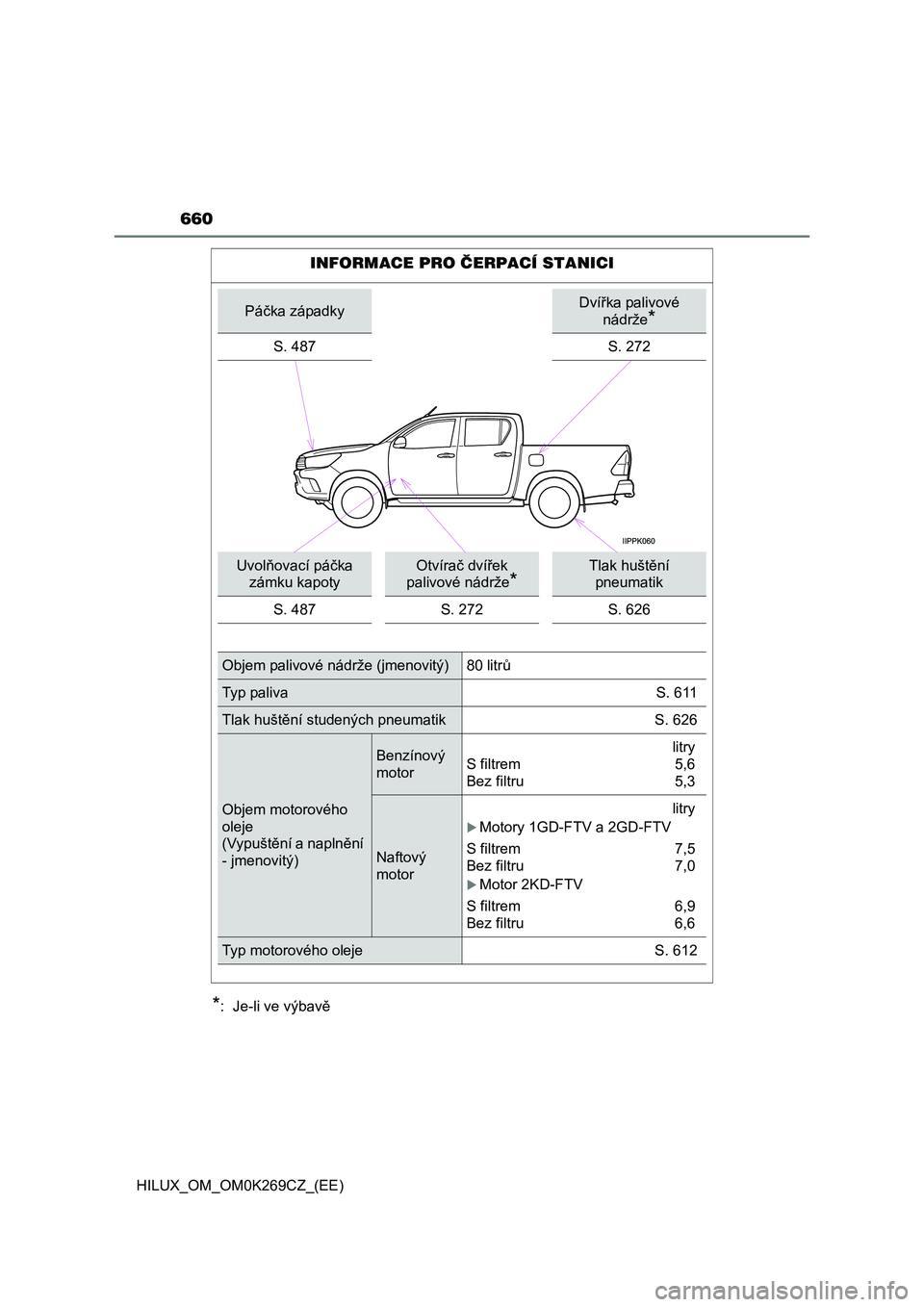 TOYOTA HILUX 2016  Návod na použití (in Czech) 660
HILUX_OM_OM0K269CZ_(EE)
*:  Je-li ve výbavě
INFORMACE PRO ČERPACÍ STANICI
Páčka západkyDvířka palivové 
nádrže
*
S. 487S. 272
Uvolňovací páčka 
zámku kapotyOtvírač dvířek 
pal