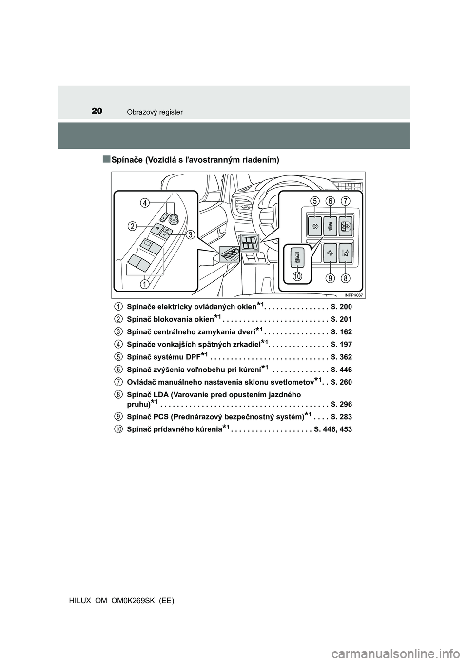 TOYOTA HILUX 2016  Návod na použitie (in Slovakian) 20Obrazový register
HILUX_OM_OM0K269SK_(EE)
■Spínače (Vozidlá s ľavostranným riadením)
Spínače elektricky ovládaných okien*1. . . . . . . . . . . . . . . . S. 200
Spínač blokovania okie
