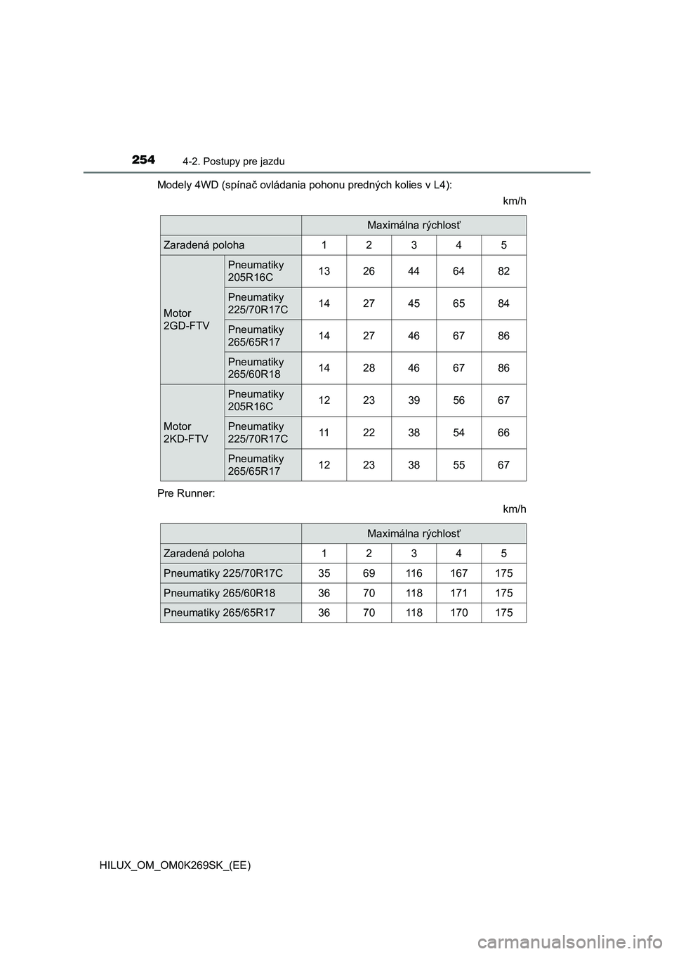 TOYOTA HILUX 2016  Návod na použitie (in Slovakian) 2544-2. Postupy pre jazdu
HILUX_OM_OM0K269SK_(EE)Modely 4WD (spínač ovládania pohonu predných kolies v L4):
km/h
Pre Runner:
km/h
Maximálna rýchlosť
Zaradená poloha12345
Motor
2GD-FTV
Pneumati