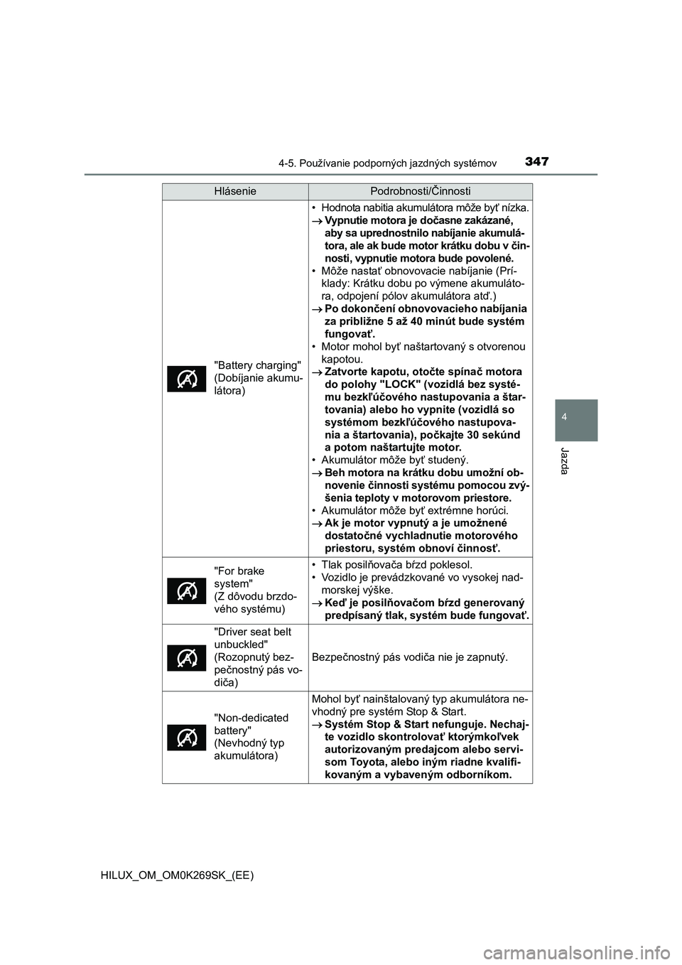 TOYOTA HILUX 2016  Návod na použitie (in Slovakian) 3474-5. Používanie podporných jazdných systémov
4
Jazda
HILUX_OM_OM0K269SK_(EE)
"Battery charging" 
(Dobíjanie akumu-
látora)
• Hodnota nabitia akumulátora môže byť nízka.
Vypnutie mo